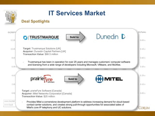 57
IT Services Market
Deal Spotlights
0.00 x
0.10 x
0.20 x
0.30 x
0.40 x
0.50 x
0.60 x
0.00 x
2.00 x
4.00 x
6.00 x
8.00 x
10.00 x
12.00 x
EV/SalesEV/EBITDA
Jun-12 Jul-12 Aug-12 Sep-12 Oct-12 Nov-12 Dec-12 Jan-13 Feb-13 Mar-13 Apr-13 May-13 Jun-13
EV/EBITDA 7.36 x 7.51 x 7.46 x 7.46 x 6.73 x 7.32 x 8.02 x 8.11 x 9.73 x 10.22 x 11.04 x 10.72 x 8.75 x
EV/S 0.53 x 0.54 x 0.46 x 0.45 x 0.47 x 0.48 x 0.50 x 0.51 x 0.50 x 0.54 x 0.54 x 0.57 x 0.56 x
Sold to
Target: Trustmarque Solutions [UK]
Acquirer: Dunedin Capital Partners [UK]
Transaction Value: $66.5 million
- Trustmarque has been in operation for over 25 years and manages customers’ computer software
and licensing from a wide range of developers including Microsoft, VMware, and McAfee.
Sold to
Target: prarieFyre Software [Canada]
Acquirer: Mitel Networks Corporation [Canada]
Transaction Value: $20 million
- Provides Mitel a cornerstone development platform to address increasing demand for cloud-based
contact center solutions, and creates strong pull-through opportunities for associated sales of
Mitel's core IP telephony and UC solutions.
 
