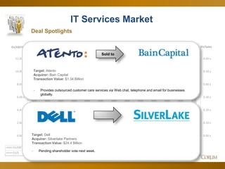 58
IT Services Market
Deal Spotlights
0.00 x
0.10 x
0.20 x
0.30 x
0.40 x
0.50 x
0.60 x
0.00 x
2.00 x
4.00 x
6.00 x
8.00 x
10.00 x
12.00 x
EV/SalesEV/EBITDA
Jun-12 Jul-12 Aug-12 Sep-12 Oct-12 Nov-12 Dec-12 Jan-13 Feb-13 Mar-13 Apr-13 May-13 Jun-13
EV/EBITDA 7.36 x 7.51 x 7.46 x 7.46 x 6.73 x 7.32 x 8.02 x 8.11 x 9.73 x 10.22 x 11.04 x 10.72 x 8.75 x
EV/S 0.53 x 0.54 x 0.46 x 0.45 x 0.47 x 0.48 x 0.50 x 0.51 x 0.50 x 0.54 x 0.54 x 0.57 x 0.56 x
Sold to
Target: Atento
Acquirer: Bain Capital
Transaction Value: $1.34 Billion
- Provides outsourced customer care services via Web chat, telephone and email for businesses
globally.
Target: Dell
Acquirer: Silverlake Partners
Transaction Value: $24.4 Billion
- Pending shareholder vote next week.
 