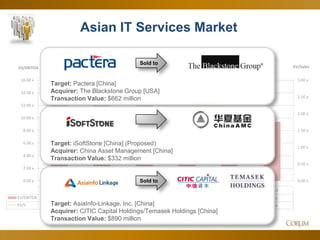 60
Asian IT Services Market
0.00 x
0.50 x
1.00 x
1.50 x
2.00 x
2.50 x
3.00 x
0.00 x
2.00 x
4.00 x
6.00 x
8.00 x
10.00 x
12.00 x
14.00 x
16.00 x
EV/SalesEV/EBITDA
Jan-13 Feb-13 Mar-13 Apr-13 May-13 Jun-13
EV/EBITDA 14.24 x 13.40 x 12.15 x 9.61 x 10.65 x 9.39 x
EV/S 2.80 x 2.76 x 2.76 x 2.28 x 2.19 x 1.85 x
Sold to
Target: Pactera [China]
Acquirer: The Blackstone Group [USA]
Transaction Value: $662 million
Target: AsiaInfo-Linkage, Inc. [China]
Acquirer: CITIC Capital Holdings/Temasek Holdings [China]
Transaction Value: $890 million
Target: iSoftStone [China] (Proposed)
Acquirer: China Asset Management [China]
Transaction Value: $332 million
Sold to
 