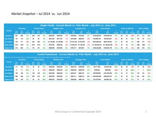 MLSListings Inc Confidential Copyright 2014 1
Market Snapshot – Jul 2014 vs. Jun 2014
 