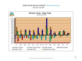 MLSListings Inc Confidential Copyright 2014 1
1
Single Family Business Outlook - Monterey County
Jul ’13 – Jul ’14
 