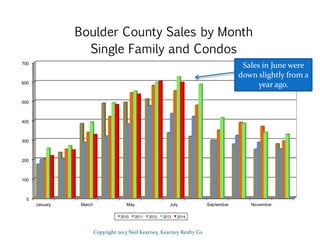 0
100
200
300
400
500
600
700
January March May July September November
Boulder County Sales by Month
Single Family and Condos
2010 2011 2012 2013 2014
Copyright 2013 Neil Kearney, Kearney Realty Co.
Sales in June were
down slightly from a
year ago.
 