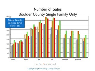 0
50
100
150
200
250
300
350
400
450
January March May July September November
Number of Sales
Boulder County Single Family Only
2010 2011 2012 2013 2014
Copyright 2013 Neil Kearney, Kearney Realty Co.
Single Family
sales are down
6.6% YTD.
 