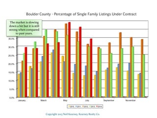 0.0%
5.0%
10.0%
15.0%
20.0%
25.0%
30.0%
35.0%
40.0%
45.0%
January March May July September November
Boulder County - Percentage of Single Family Listings Under Contract
2010 2011 2012 2013 2014
Copyright 2013 Neil Kearney, Kearney Realty Co.
The market is slowing
down a bit but it is still
strong when compared
to past years.
 