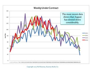 0
20
40
60
80
100
120
140
160
1 2 3 4 5 6 7 8 9 10111213141516171819202122232425262728293031323334353637383940414243444546474849505152
AxisTitle
Weekly UnderContract
2011
2012
2013
2014
Copyright 2013 Neil Kearney, Kearney Realty Co.
The most recent data
shows that August
has slowed down
considerably.
 