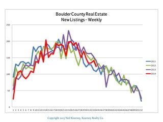 0
50
100
150
200
250
1 2 3 4 5 6 7 8 9 10111213141516171819202122232425262728293031323334353637383940414243444546474849505152
BoulderCounty Real Estate
New Listings- Weekly
2011
2012
2013
2014
Copyright 2013 Neil Kearney, Kearney Realty Co.
 