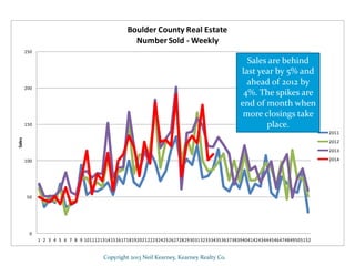 0
50
100
150
200
250
1 2 3 4 5 6 7 8 9 10111213141516171819202122232425262728293031323334353637383940414243444546474849505152
Sales
Boulder County Real Estate
NumberSold - Weekly
2011
2012
2013
2014
Copyright 2013 Neil Kearney, Kearney Realty Co.
Sales are behind
last year by 5% and
ahead of 2012 by
4%. The spikes are
end of month when
more closings take
place.
 