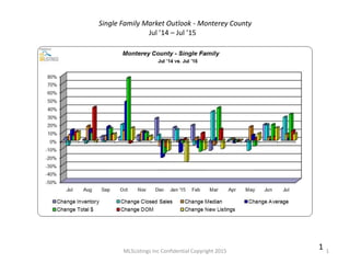 MLSListings Inc Confidential Copyright 2015 1
1
Single Family Market Outlook - Monterey County
Jul ’14 – Jul ’15
 