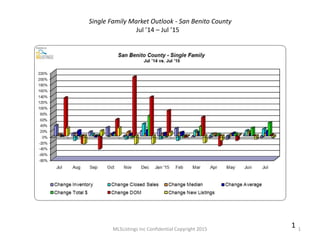MLSListings Inc Confidential Copyright 2015 1
1
Single Family Market Outlook - San Benito County
Jul ’14 – Jul ’15
 