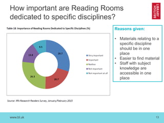 www.bl.uk 13
How important are Reading Rooms
dedicated to specific disciplines?
Reasons given:
• Materials relating to a
specific discipline
should be in one
place
• Easier to find material
• Staff with subject
knowledge are
accessible in one
place
 