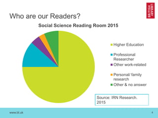 www.bl.uk 4
Who are our Readers?
Social Science Reading Room 2015
Higher Education
Professional
Researcher
Other work-related
Personal/ family
research
Other & no answer
Source: IRN Research.
2015
 