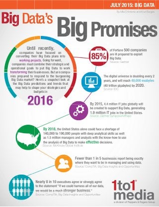 JULY 2015: BIG DATA
BigData’s
BigPromises
of Fortune 500 companies
are ill prepared to exploit
Big Data.
Source: Gartner
The digital universe is doubling every 2
years, and will reach 40,000 exabytes
(40 trillion gigabytes) by 2020.
Source: IDC
By 2015, 4.4 million IT jobs globally will
be created to support Big Data, generating
1.9 million IT jobs in the United States.
Source: Gartner Symposium/ITxpo
By 2018, the United States alone could face a shortage of
140,000 to 190,000 people with deep analytical skills as well
as 1.5 million managers and analysts with the know-how to use
the analysis of Big Data to make effective decisions.
Source: McKinsey Global Institute
Nearly 8 in 10 executives agree or strongly agree
to the statement "if we could harness all of our data,
we would be a much stronger business."
Source: CompTIA; Big Data Insights and Opportunities
Fewer than 1 in 5 businesses report being exactly
where they want to be in managing and using data.
Source: CompTIA; Big Data Insights and Opportunities
Until recently,
companies have focused on
converting their Big Data plans into
working projects. Going forward,
companies must combine their strategic and
operational goals to put Big Data to work
transforming their businesses. But are compa-
nies prepared to respond to the burgeoning
Big Data market? Here’s a snapshot look at
the Big Data predictions and trends that
may help to shape your strategies and
budgets in
2016
85%
By Mila D'Antonio and Itzuri Burgos
 