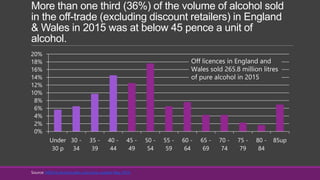 More than one third (36%) of the volume of alcohol sold
in the off-trade (excluding discount retailers) in England
& Wales in 2015 was at below 45 pence a unit of
alcohol.
0%
2%
4%
6%
8%
10%
12%
14%
16%
18%
20%
Under
30 p
30 -
34
35 -
39
40 -
44
45 -
49
50 -
54
55 -
59
60 -
64
65 -
69
70 -
74
75 -
79
80 -
84
85up
Source: MESAS alcohol sales and price update May 2016
Off licences in England and
Wales sold 265.8 million litres
of pure alcohol in 2015
 