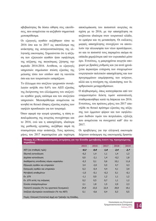 Επισκόπηση του Ελληνικού
Χρηματοπιστωτικού Συστήματος
Ιούλιος 2017 14
αβεβαιότητας θα δώσει ώθηση στις επενδύ-
σεις, που αναμένεται να αυξηθούν σημαντικά
μεσοπρόθεσμα.
Οι εξαγωγές αγαθών αυξήθηκαν τόσο το
2016 όσο και το 2017 ως αποτέλεσμα της
ανάκτησης της ανταγωνιστικότητας της ελ-
ληνικής οικονομίας. Σημειώνεται ότι η αύξη-
ση των εξαγωγών αγαθών ήταν υψηλότερη
της αύξησης της παγκόσμιας ζήτησης την
περίοδο 2014-2016. Αντίθετα, οι εξαγωγές
υπηρεσιών σημείωσαν πτώση εξαιτίας της
μείωσης τόσο των εσόδων από τη ναυτιλία
όσο και των τουριστικών εισπράξεων.
Το έλλειμμα στο ισοζύγιο τρεχουσών συναλ-
λαγών ανήλθε στο 0,6% του ΑΕΠ εξαιτίας
της διεύρυνσης του ελλείμματος του ισοζυγί-
ου αγαθών χωρίς καύσιμα και του ισοζυγίου
υπηρεσιών. Μεσοπρόθεσμα αναμένεται να
κινηθεί σε θετικό έδαφος εξαιτίας κυρίως των
υψηλών προσδοκιών για τον τουρισμό.
Όσον αφορά την αγορά εργασίας, η τάση α-
ποκλιμάκωσης της ανεργίας συνεχίστηκε και
το 2016, ενώ και η απασχόληση, ιδιαίτερα
της μισθωτής εργασίας, αυξήθηκε παρά τη
στασιμότητα στην ανάπτυξη. Τους πρώτους
μήνες του 2017 παρατηρείται μία ταχύτερη
αποκλιμάκωση του ποσοστού ανεργίας σε
σχέση με το 2016, με την απασχόληση να
αυξάνεται ιδιαίτερα στον τουριστικό κλάδο,
το εμπόριο και τη μεταποίηση. Οι ευέλικτες
μορφές απασχόλησης συνεχίζουν να αποτε-
λούν την πλειοψηφία των νέων προσλήψεων,
αν και το ποσοστό τους παραμένει ακόμα σε
επίπεδα χαμηλότερα από τον ευρωπαϊκό μέσο
όρο. Εντούτοις, η μακροχρόνια ανεργία υπο-
χωρεί με βραδείς ρυθμούς και για αυτό χρειά-
ζεται περαιτέρω ενίσχυση των στοχευμένων
ενεργητικών πολιτικών απασχόλησης και των
προγραμμάτων επιμόρφωσης των ανέργων,
αλλά και η συνέχιση της υλοποίησης των δι-
αρθρωτικών μεταρρυθμίσεων.
Ο πληθωρισμός, όπως καταγράφεται από τον
εναρμονισμένο δείκτη τιμών καταναλωτή,
σταθεροποιήθηκε κατά τη διάρκεια του 2016.
Εντούτοις, του πρώτους μήνες του 2017 επα-
νήλθε σε θετικό πρόσημο εξαιτίας της αύξη-
σης των έμμεσων φόρων και των υψηλότε-
ρων διεθνών τιμών του πετρελαίου, εξέλιξη
που αναμένεται να συνεχιστεί καθ’ όλο το
2017.
Οι προβλέψεις για την ελληνική οικονομία
δείχνουν ανάκαμψη της οικονομικής δραστη-
Πίνακας II.2 Μακροοικονομικές εκτιμήσεις για την Ελλάδα (μεταβολές έναντι της προηγούμενης
περιόδου)
2015 2016 2017 2018 2019
ΑΕΠ (σε σταθερές τιμές) -0,2 0,0 1,6 2,4 2,7
Ιδιωτική κατανάλωση -0,2 1,4 1,1 1,4 1,3
Δημόσια κατανάλωση 0,0 -2,1 1,4 -0,2 1,8
Ακαθάριστες επενδύσεις πάγιου κεφαλαίου -0,3 0,1 5,6 10,1 11,6
Εξαγωγές αγαθών και υπηρεσιών 3,4 -2,0 5,5 4,7 4,3
Εισαγωγές αγαθών και υπηρεσιών 0,3 -0,4 4,4 4,1 3,9
Μεταβολή αποθεμάτων -1,0 -0,1 -0,3 0,1 -0,1
Εν. ΔΤΚ -1,1 0,0 1,2 1,1 1,2
Εν. ΔΤΚ εκτός της ενέργειας 0,2 0,5 0,7 1,1 1,2
Σύνολο απασχολουμένων 2,1 1,8 1,5 2,0 2,3
Ποσοστό ανεργίας (% του εργατικού δυναμικού) 24,9 23,5 22,4 20,9 19,1
Ισοζύγιο εξωτερικών συναλλαγών (% του ΑΕΠ) 0,1 -0,6 0,4 0,3 0,5
Πηγές: Ελληνική Στατιστική Αρχή και Τράπεζα της Ελλάδος.
 