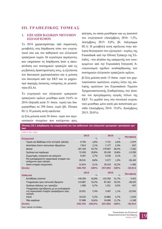 Επισκόπηση του Ελληνικού
Χρηματοπιστωτικού Συστήματος
Ιούλιος 2017 19
III. ΤΡΑΠΕΖΙΚΟΣ ΤΟΜΕΑΣ
1. ΕΞΕΛΙΞΗ ΒΑΣΙΚΩΝ ΜΕΓΕΘΩΝ
ΙΣΟΛΟΓΙΣΜΟΥ
Το 2016 χαρακτηρίστηκε από σημαντικές
μεταβολές στη διάρθρωση τόσο του ενεργη-
τικού όσο και του παθητικού του ελληνικού
τραπεζικού τομέα. Οι κυριότεροι παράγοντες
που επηρέασαν τη διάρθρωση ήταν η αποε-
πένδυση των συστημικών τραπεζών από τις
μη βασικές δραστηριότητές τους, η εξυγίανση
του δανειακού χαρτοφυλακίου και η μείωση
του δανεισμού από την ΕΚΤ και το μηχανι-
σμό παροχής έκτακτης ενίσχυσης σε ρευστό-
τητα (ELA).
Το ενεργητικό των ελληνικών εμπορικών
τραπεζικών ομίλων μειώθηκε κατά 14,6% το
2016 (δηλαδή κατά 51 δισεκ. ευρώ) και δια-
μορφώθηκε σε 298 δισεκ. ευρώ (βλ. Πίνακα
ΙΙΙ.1). Η μείωση αυτή οφείλεται:
α) Στη μείωση κατά 26 δισεκ. ευρώ των περι-
ουσιακών στοιχείων που κατέχονται προς
πώληση, τα οποία μειώθηκαν και ως ποσοστό
του ενεργητικού (Δεκέμβριος 2016: 1,5%,
Δεκέμβριος 2015: 8,8%, βλ. Διάγραμμα
ΙII.1). Η μεταβολή αυτή οφείλεται στην πώ-
ληση θυγατρικών στο εξωτερικό - κυρίως της
Finansbank από την Εθνική Τράπεζα της Ελ-
λάδος - στο πλαίσιο της εφαρμογής των εγκε-
κριμένων από την Ευρωπαϊκή Επιτροπή Α-
νταγωνισμού σχεδίων αναδιάρθρωσης των
συστημικών ελληνικών τραπεζικών ομίλων.
β) Στη μείωση κατά 13 δισεκ. ευρώ του χαρ-
τοφυλακίου ομολόγων, κυρίως λόγω της πώ-
λησης ομολόγων του Ευρωπαϊκού Ταμείου
Χρηματοπιστωτικής Σταθερότητας στο πλαί-
σιο του προγράμματος αγοράς τίτλων της
ΕΚΤ. Το μερίδιό τους στο συνολικό ενεργη-
τικό μειώθηκε μόνο κατά μία ποσοστιαία μο-
νάδα (Δεκέμβριος 2016: 19,8%, Δεκέμβριος
2015: 20,8%).
Πίνακας III.1 Διάρθρωση του ενεργητικού και του παθητικού των ελληνικών εμπορικών τραπεζικών ομί-
λων
(ποσά σε εκατ. ευρώ)
2015 2016
Μεταβολή
Ενεργητικό % %
Ταμείο και διαθέσιμα στην κεντρική τράπεζα 9.705 2,8% 7.731 2,6% -1.974
Απαιτήσεις έναντι πιστωτικών ιδρυμάτων 7.814 2,1% 7.177 2,4% -637
Δάνεια 187.169 53,7% 179.907 60,4% -7.262
Ομόλογα και παράγωγα 72.459 20,8% 59.109 19,8% -13.350
Συμμετοχές, ενσώματα και ασώματα 9.267 2,7% 9.236 3,1% -31
Μη κυκλοφορούντα περιουσιακά στοιχεία που
κατέχονται προς πώληση
30.541 8,8% 4.377 1,5% -26.164
Λοιπά στοιχεία ενεργητικού 31.814 9,1% 30.319 10,2% -1.495
Σύνολο 348.769 100% 297.856 100% -50.913
2015 2016
Μεταβολή
Παθητικό % %
Καταθέσεις πελατών 149.359 42,8% 153.782 51,7% 4.423
Υποχρεώσεις προς πιστωτικά ιδρύματα 115.887 33,2% 87.363 29,3% -28.524
Ομόλογα έκδοσης των τραπεζών 1.958 0,7% 1.521 0,5% -437
Υποχρεώσεις σχετιζόμενες με μη κυκλοφορού-
ντα περιουσιακά στοιχεία προοριζόμενα προς
πώληση
25.951 7,4% 3.407 1,1% -22.543
Λοιπά 18.525 5,3% 16.882 5,7% -1.643
Ίδια κεφάλαια 37.089 10,6% 34.900 11,7% -2.189
Σύνολο 348.769 100,0% 297.856 100% -50.913
Πηγή: Τράπεζα της Ελλάδος.
 