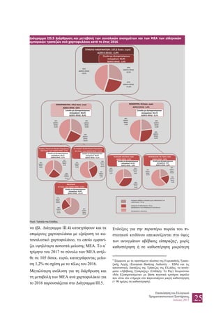 Επισκόπηση του Ελληνικού
Χρηματοπιστωτικού Συστήματος
Ιούλιος 2017 25
να (βλ. Διάγραμμα ΙΙΙ.4) καταγράφουν και τα
επιμέρους χαρτοφυλάκια με εξαίρεση το κα-
ταναλωτικό χαρτοφυλάκιο, το οποίο εμφανί-
ζει υψηλότερα ποσοστά μείωσης ΜΕΑ. Το α΄
τρίμηνο του 2017 το σύνολο των ΜΕΑ ανήλ-
θε σε 105 δισεκ. ευρώ, καταγράφοντας μείω-
ση 1,2% σε σχέση με το τέλος του 2016.
Μεγαλύτερη ανάλυση για τη διάρθρωση και
τη μεταβολή των ΜΕΑ ανά χαρτοφυλάκιο για
το 2016 παρουσιάζεται στο Διάγραμμα ΙΙΙ.5.
Ενδείξεις για την περαιτέρω πορεία του πι-
στωτικού κινδύνου απεικονίζονται στο ύψος
των ανοιγμάτων αβέβαιης είσπραξης6
, χωρίς
καθυστέρηση ή σε καθυστέρηση μικρότερη
6
Σύμφωνα με το υφιστάμενο πλαίσιο της Ευρωπαϊκής Τραπε-
ζικής Αρχής (European Banking Authority – EBA) και τις
κανονιστικές διατάξεις της Τράπεζας της Ελλάδος, τα ανοίγ-
ματα «Αβέβαιης Είσπραξης» (Unlikely To Pay) θεωρούνται
«Μη Εξυπηρετούμενα» με βάση ποιοτικά κριτήρια παρόλο
που είναι είτε ενήμερα είτε παρουσιάζουν μικρή καθυστέρηση
(< 90 ημέρες σε καθυστέρηση).
Διάγραμμα III.5 Διάρθρωση και μεταβολή των συνολικών ανοιγμάτων και των ΜΕΑ των ελληνικών
εμπορικών τραπεζών ανά χαρτοφυλάκιο κατά το έτος 2016
Πηγή: Τράπεζα της Ελλάδος.
29%
Δ(2015-2016):
+6,5%
27%
Δ(2015-2016):
-11,8%
45%
Δ(2015-2016):
+0,2%
Μεγάλες, Μικρές και Μεσαίες Επιχειρήσεις:
110,7 δισεκ. ευρώ [Δ(2015-2016): -3,7%]
Στεγαστικά: 66,3 δισεκ. ευρώ
[Δ(2015-2016): -3,2%]
Καταναλωτικά: 26,7 δισεκ. ευρώ
[Δ(2015-2016): -3,8%]
ΣΥΝΟΛΟ ΑΝΟΙΓΜΑΤΩΝ: 237,5 δισεκ. ευρώ
Δ(2015-2016): -2,8%
Σύνολο μη εξυπηρετούμενων
ανοιγμάτων: 44,8%
Δ(2015-2016): -1,6%
ΕΠΙΧΕΙΡΗΜΑΤΙΚΑ: 144,5 δισεκ. ευρώ
Δ(2015-2016): -2,4%
Σύνολο μη εξυπηρετούμενων
ανοιγμάτων: 44,6%
Δ(2015-2016): -0,6%
ΝΟΙΚΟΚΥΡΙΑ: 93 δισεκ. ευρώ
Δ(2015-2016): -3,4%
Σύνολο μη εξυπηρετούμενων
ανοιγμάτων: 45,1%
Δ(2015-2016): -3,1%
32%
Δ(2015-
2016):
+9,0%
25%
Δ(2015-
2016):
-19,1%
43%
Δ(2015-
2016):
+6,5%
23%
Δ(2015-
2016):
+2,8%
29%
Δ(2015-
2016):
+0,2%
48%
Δ(2015-
2016):
-7,4%
36%
Δ(2015-
2016):
+1,7%
24%
Δ(2015-
Η12016):
-24,1%
40%
Δ(2015-
2016):
+8,6%
Σύνολο μη εξυπηρετούμενων
ανοιγμάτων: 40,1%
Δ(2015-2016): -3,7%
16%
Δ(2015-
2016):
+34,1%
28%
Δ(2015-
2016):
-2,3%
56%
Δ(2015-
2016):
+2,7%
68%
Δ(2015-
2016):
+63,1%
22%
Δ(2015-
2016):
-32,5%
11%
Δ(2015-
2016):
+20,2%
Eλ. Επαγγελ. & Πολύ Μικρές Επιχειρήσεις:
25,1 δισεκ. ευρώ [Δ(2015-2016): +2,3%]
Σύνολο μη εξυπηρετούμενων
ανοιγμάτων: 68,3%
Δ(2015-2016): +5,1%
25%
Δ(2015-
2016):
-4,4%
35%
Δ(2015-
2016):
+0,6%
40%
Δ(2015-
2016):
-2,7%
20%
Δ(2015-
2016):
+25,1%
18%
Δ(2015-
2016):
-1,4%
62%
Δ(2015-
2016):
-12,7%
Σύνολο μη εξυπηρετούμενων
ανοιγμάτων: 41,5%
Δ(2015-2016): -2,0%
Σύνολο μη εξυπηρετούμενων
ανοιγμάτων: 54%
Δ(2015-2016): -5,0%
Ανοίγματα αβέβαιης είσπραξης χωρίς καθυστέρηση ή σε
καθυστέρηση < 90 ημ.
Ανοίγματα σε καθυστέρηση > 90 ημ.
(εξαιρούμενων των καταγγελμένων απαιτήσεων)
Καταγγελμένες απαιτήσεις
Ναυτιλιακά:
8,7 δισεκ. ευρώ [Δ(2015-2016): +2,2%]
Σύνολο μη εξυπηρετούμενων
ανοιγμάτων: 33,0%
Δ(2015-2016): +21,1%
 