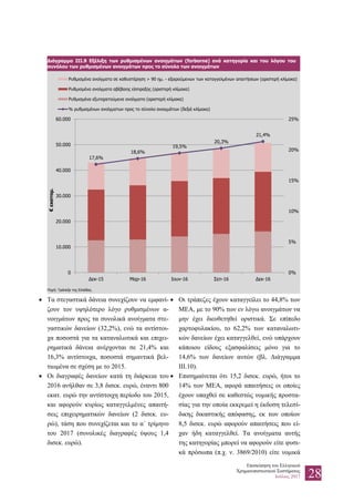 Επισκόπηση του Ελληνικού
Χρηματοπιστωτικού Συστήματος
Ιούλιος 2017 28
Διάγραμμα III.9 Εξέλιξη των ρυθμισμένων ανοιγμάτων (forborne) ανά κατηγορία και του λόγου του
συνόλου των ρυθμισμένων ανοιγμάτων προς το σύνολο των ανοιγμάτων
Πηγή: Τράπεζα της Ελλάδος.
 Τα στεγαστικά δάνεια συνεχίζουν να εμφανί-
ζουν τον υψηλότερο λόγο ρυθμισμένων α-
νοιγμάτων προς τα συνολικά ανοίγματα στε-
γαστικών δανείων (32,2%), ενώ τα αντίστοι-
χα ποσοστά για τα καταναλωτικά και επιχει-
ρηματικά δάνεια ανέρχονται σε 21,4% και
16,3% αντίστοιχα, ποσοστά σημαντικά βελ-
τιωμένα σε σχέση με το 2015.
 Οι διαγραφές δανείων κατά τη διάρκεια του
2016 ανήλθαν σε 3,8 δισεκ. ευρώ, έναντι 800
εκατ. ευρώ την αντίστοιχη περίοδο του 2015,
και αφορούν κυρίως καταγγελμένες απαιτή-
σεις επιχειρηματικών δανείων (2 δισεκ. ευ-
ρώ), τάση που συνεχίζεται και το α΄ τρίμηνο
του 2017 (συνολικές διαγραφές ύψους 1,4
δισεκ. ευρώ).
 Οι τράπεζες έχουν καταγγείλει το 44,8% των
ΜΕΑ, με το 90% των εν λόγω ανοιγμάτων να
μην έχει διευθετηθεί οριστικά. Σε επίπεδο
χαρτοφυλακίου, το 62,2% των καταναλωτι-
κών δανείων έχει καταγγελθεί, ενώ υπάρχουν
κάποιου είδους εξασφαλίσεις μόνο για το
14,6% των δανείων αυτών (βλ. Διάγραμμα
ΙΙΙ.10).
 Επισημαίνεται ότι 15,2 δισεκ. ευρώ, ήτοι το
14% των ΜΕΑ, αφορά απαιτήσεις οι οποίες
έχουν υπαχθεί σε καθεστώς νομικής προστα-
σίας για την οποία εκκρεμεί η έκδοση τελεσί-
δικης δικαστικής απόφασης, εκ των οποίων
8,5 δισεκ. ευρώ αφορούν απαιτήσεις που εί-
χαν ήδη καταγγελθεί. Τα ανοίγματα αυτής
της κατηγορίας μπορεί να αφορούν είτε φυσι-
κά πρόσωπα (π.χ. ν. 3869/2010) είτε νομικά
17,6%
18,6%
19,5%
20,3%
21,4%
0%
5%
10%
15%
20%
25%
0
10.000
20.000
30.000
40.000
50.000
60.000
Δεκ-15 Μαρ-16 Ιουν-16 Σεπ-16 Δεκ-16
€εκατομ.
Ρυθμισμένα ανοίγματα σε καθυστέρηση > 90 ημ. - εξαιρούμενων των καταγγελμένων απαιτήσεων (αριστερή κλίμακα)
Ρυθμισμένα ανοίγματα αβέβαιης είσπραξης (αριστερή κλίμακα)
Ρυθμισμένα εξυπηρετούμενα ανοίγματα (αριστερή κλίμακα)
% ρυθμισμένων ανοίγματων προς το σύνολο ανοιγμάτων (δεξιά κλίμακα)
 