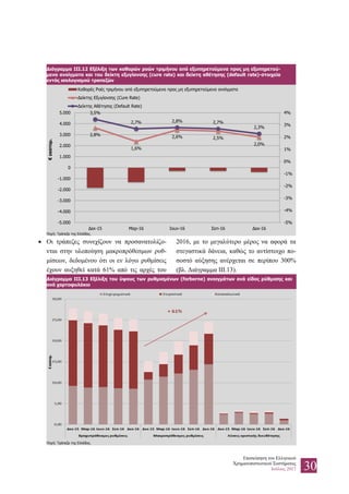 Επισκόπηση του Ελληνικού
Χρηματοπιστωτικού Συστήματος
Ιούλιος 2017 30
Διάγραμμα III.12 Εξέλιξη των καθαρών ροών τριμήνου από εξυπηρετούμενα προς μη εξυπηρετού-
μενα ανοίγματα και του δείκτη εξυγίανσης (cure rate) και δείκτη αθέτησης (default rate)-στοιχεία
εντός ισολογισμού τραπεζών
Πηγή: Τράπεζα της Ελλάδος.
 Οι τράπεζες συνεχίζουν να προσανατολίζο-
νται στην υλοποίηση μακροπρόθεσμων ρυθ-
μίσεων, δεδομένου ότι οι εν λόγω ρυθμίσεις
έχουν αυξηθεί κατά 61% από τις αρχές του
2016, με το μεγαλύτερο μέρος να αφορά τα
στεγαστικά δάνεια, καθώς το αντίστοιχο πο-
σοστό αύξησης ανέρχεται σε περίπου 300%
(βλ. Διάγραμμα ΙΙΙ.13).
Διάγραμμα III.13 Εξέλιξη του ύψους των ρυθμισμένων (forborne) ανοιγμάτων ανά είδος ρύθμισης και
ανά χαρτοφυλάκιο
Πηγή: Τράπεζα της Ελλάδος.
2,8%
1,6%
2,6% 2,5%
2,0%
3,5%
2,7% 2,8% 2,7%
2,3%
-5%
-4%
-3%
-2%
-1%
0%
1%
2%
3%
4%
-5.000
-4.000
-3.000
-2.000
-1.000
0
1.000
2.000
3.000
4.000
5.000
Δεκ-15 Μαρ-16 Ιουν-16 Σεπ-16 Δεκ-16
€εκατομ.
Καθαρές Ροές τριμήνου από εξυπηρετούμενα προς μη εξυπηρετούμενα ανοίγματα
Δείκτης Εξυγίανσης (Cure Rate)
Δείκτης Αθέτησης (Default Rate)
 