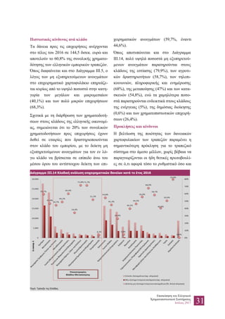 Επισκόπηση του Ελληνικού
Χρηματοπιστωτικού Συστήματος
Ιούλιος 2017 31
Πιστωτικός κίνδυνος ανά κλάδο
Τα δάνεια προς τις επιχειρήσεις ανέρχονται
στο τέλος του 2016 σε 144,5 δισεκ. ευρώ και
αποτελούν το 60,8% της συνολικής χρηματο-
δότησης των ελληνικών εμπορικών τραπεζών.
Όπως διαφαίνεται και στο Διάγραμμα ΙΙΙ.5, ο
λόγος των μη εξυπηρετούμενων ανοιγμάτων
στο επιχειρηματικό χαρτοφυλάκιο επηρεάζε-
ται κυρίως από το υψηλό ποσοστό στην κατη-
γορία των μεγάλων και μικρομεσαίων
(40,1%) και των πολύ μικρών επιχειρήσεων
(68,3%).
Σχετικά με τη διάρθρωση των χρηματοδοτή-
σεων στους κλάδους της ελληνικής οικονομί-
ας, σημειώνεται ότι το 20% των συνολικών
χρηματοδοτήσεων προς επιχειρήσεις έχουν
δοθεί σε εταιρίες που δραστηριοποιούνται
στον κλάδο του εμπορίου, με το δείκτη μη
εξυπηρετούμενων ανοιγμάτων για τον εν λό-
γω κλάδο να βρίσκεται σε επίπεδο άνω του
μέσου όρου του αντίστοιχου δείκτη των επι-
χειρηματικών ανοιγμάτων (59,7%, έναντι
44,6%).
Όπως αποτυπώνεται και στο Διάγραμμα
ΙΙΙ.14, πολύ υψηλά ποσοστά μη εξυπηρετού-
μενων ανοιγμάτων παρατηρούνται στους
κλάδους της εστίασης (79,9%), των αγροτι-
κών δραστηριοτήτων (58,7%), των τηλεπι-
κοινωνιών, πληροφορικής και ενημέρωσης
(68%), της μεταποίησης (47%) και των κατα-
σκευών (54,8%), ενώ τα χαμηλότερα ποσο-
στά παρατηρούνται ενδεικτικά στους κλάδους
της ενέργειας (5%), της δημόσιας διοίκησης
(0,6%) και των χρηματοπιστωτικών επιχειρή-
σεων (26,4%).
Προκλήσεις και κίνδυνοι
Η βελτίωση της ποιότητας των δανειακών
χαρτοφυλακίων των τραπεζών παραμένει η
σημαντικότερη πρόκληση για το τραπεζικό
σύστημα στο άμεσο μέλλον, χωρίς βέβαια να
παραγνωρίζονται οι ήδη θετικές πρωτοβουλί-
ες σε ό,τι αφορά τόσο το ρυθμιστικό όσο και
Διάγραμμα III.14 Κλαδική ανάλυση επιχειρηματικών δανείων κατά το έτος 2016
Πηγή: Τράπεζα της Ελλάδος.
 