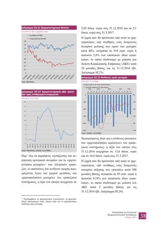 Επισκόπηση του Ελληνικού
Χρηματοπιστωτικού Συστήματος
Ιούλιος 2017 38
Διάγραμμα III.21 Χρηματιστηριακοί δείκτες
(5.5.2014-5.5.2017, ημερήσιες τιμές)
Πηγή: Bloomberg.
Διάγραμμα III.22 Χρηματιστηριακή αξία τραπε-
ζών προς σταθμισμένο ενεργητικό
(30.6.2012-31.12.2016)
Πηγές: Bloomberg, Τράπεζα της Ελλάδος.
Παρ’ όλα τα παραπάνω, εξετάζοντας την πε-
ρίπτωση αρνητικού σεναρίου για τα «χαρτο-
φυλάκια μετοχών»13
των ελληνικών τραπε-
ζών, οι επιπτώσεις του κινδύνου αγοράς περι-
ορίζονται λόγω του μικρού μεγέθους του
«χαρτοφυλακίου μετοχών» του τραπεζικού
συστήματος, η αξία του οποίου ανερχόταν σε
13
Περιλαμβάνει το χαρτοφυλάκιο συναλλαγών, το χαρτοφυ-
λάκιο αποτιμώμενο στην εύλογη αξία και το χαρτοφυλάκιο
διαθέσιμο προς πώληση.
2,05 δισεκ. ευρώ στις 31.12.2016 και σε 2,1
δισεκ. ευρώ στις 31.3.2017.
Η ζημία που θα προέκυπτε από αυτό το χαρ-
τοφυλάκιο, υπό συνθήκες ενός δυσμενούς
σεναρίου μείωσης των τιμών των μετοχών
κατά 40%, εκτιμάται σε 818 εκατ. ευρώ ή
ποσοστό 2,6% των εποπτικών ιδίων κεφα-
λαίων, το οποίο ισοδυναμεί με μείωση του
Δείκτη Κεφαλαιακής Επάρκειας (ΔΚΕ) κατά
36 μονάδες βάσης για τις 31.12.2016 (βλ.
Διάγραμμα III.23).
Περιορισμένος ήταν και ο κίνδυνος επιτοκίων
του «χαρτοφυλακίου ομολόγων» του τραπε-
ζικού συστήματος, η αξία του οποίου στις
31.12.2016 ανερχόταν σε 13,8 δισεκ. ευρώ
και σε 14,8 δισεκ. ευρώ στις 31.3.2017.
Η ζημία που θα προέκυπτε από αυτό το χαρ-
τοφυλάκιο, υπό συνθήκες ενός δυσμενούς
σεναρίου αύξησης των επιτοκίων κατά 300
μονάδες βάσης, εκτιμάται σε 45 εκατ. ευρώ ή
ποσοστό 0,14% των εποπτικών ιδίων κεφα-
λαίων, το οποίο ισοδυναμεί με μείωση του
ΔΚΕ κατά 2 μονάδες βάσης για τις
31.12.2016 (βλ. Διάγραμμα III.24).
Διάγραμμα III.23 Κίνδυνος τιμών μετοχών
(30.9.2012-31.12.2016)
Πηγή: Τράπεζα της Ελλάδος.
-10%
-8%
-6%
-4%
-2%
0%
-1.500
-1.200
-900
-600
-300
0
γ'
τριμ.
δ'
τριμ.
α'
τριμ.
β'
τριμ.
γ'
τριμ.
δ'
τριμ.
α'
τριμ.
β'
τριμ.
γ'
τριμ.
δ'
τριμ.
α'
τριμ.
β'
τριμ.
γ'
τριμ.
δ'
τριμ.
β'
τριμ.
δ'
τριμ.
2012 2013 2014 2015 2016
Ζημία (ποσά σε εκατ. ευρώ, αριστερή κλίμακα)
Ζημία/Ίδια κεφάλαια (σε %, δεξιά κλίμακα)
 