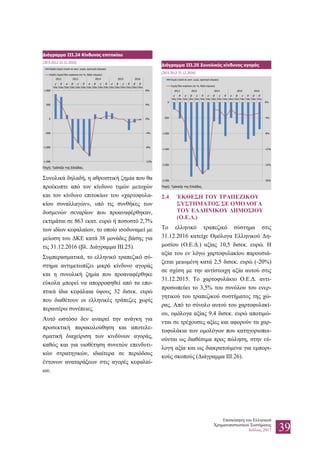 Επισκόπηση του Ελληνικού
Χρηματοπιστωτικού Συστήματος
Ιούλιος 2017 39
Διάγραμμα III.24 Κίνδυνος επιτοκίου
(30.9.2012-31.12.2016)
Πηγή: Τράπεζα της Ελλάδος.
Συνολικά δηλαδή, η αθροιστική ζημία που θα
προέκυπτε από τον κίνδυνο τιμών μετοχών
και τον κίνδυνο επιτοκίων του «χαρτοφυλα-
κίου συναλλαγών», υπό τις συνθήκες των
δυσμενών σεναρίων που προαναφέρθηκαν,
εκτιμάται σε 863 εκατ. ευρώ ή ποσοστό 2,7%
των ιδίων κεφαλαίων, το οποίο ισοδυναμεί με
μείωση του ΔΚΕ κατά 38 μονάδες βάσης για
τις 31.12.2016 (βλ. Διάγραμμα III.25).
Συμπερασματικά, το ελληνικό τραπεζικό σύ-
στημα αντιμετωπίζει μικρό κίνδυνο αγοράς
και η συνολική ζημία που προαναφέρθηκε
εύκολα μπορεί να απορροφηθεί από τα επο-
πτικά ίδια κεφάλαια ύψους 32 δισεκ. ευρώ
που διαθέτουν οι ελληνικές τράπεζες χωρίς
περαιτέρω συνέπειες.
Αυτό ωστόσο δεν αναιρεί την ανάγκη για
προσεκτική παρακολούθηση και αποτελε-
σματική διαχείριση των κινδύνων αγοράς,
καθώς και για υιοθέτηση συνετών επενδυτι-
κών στρατηγικών, ιδιαίτερα σε περιόδους
έντονων αναταράξεων στις αγορές κεφαλαί-
ων.
Διάγραμμα III.25 Συνολικός κίνδυνος αγοράς
(30.9.2012-31.12.2016)
Πηγή: Τράπεζα της Ελλάδος.
2.4 ΈΚΘΕΣΗ ΤΟΥ ΤΡΑΠΕΖΙΚΟΥ
ΣΥΣΤΗΜΑΤΟΣ ΣΕ ΟΜΟΛΟΓΑ
ΤΟΥ ΕΛΛΗΝΙΚΟΥ ΔΗΜΟΣΙΟΥ
(Ο.Ε.Δ.)
Το ελληνικό τραπεζικό σύστημα στις
31.12.2016 κατείχε Ομόλογα Ελληνικού Δη-
μοσίου (Ο.Ε.Δ.) αξίας 10,5 δισεκ. ευρώ. Η
αξία του εν λόγω χαρτοφυλακίου παρουσιά-
ζεται μειωμένη κατά 2,5 δισεκ. ευρώ (-20%)
σε σχέση με την αντίστοιχη αξία αυτού στις
31.12.2015. Το χαρτοφυλάκιο Ο.Ε.Δ. αντι-
προσωπεύει το 3,5% του συνόλου του ενερ-
γητικού του τραπεζικού συστήματος της χώ-
ρας. Από το σύνολο αυτού του χαρτοφυλακί-
ου, ομόλογα αξίας 9,4 δισεκ. ευρώ αποτιμώ-
νται σε τρέχουσες αξίες και αφορούν τα χαρ-
τοφυλάκια των ομολόγων που κατηγοριοποι-
ούνται ως διαθέσιμα προς πώληση, στην εύ-
λογη αξία και ως διακρατούμενα για εμπορι-
κούς σκοπούς (Διάγραμμα III.26).
-12%
-8%
-4%
0%
4%
8%
-1.500
-1.000
-500
0
500
1.000
γ'
τριμ.
δ'
τριμ.
α'
τριμ.
β'
τριμ.
γ'
τριμ.
δ'
τριμ.
α'
τριμ.
β'
τριμ.
γ'
τριμ.
δ'
τριμ.
α'
τριμ.
β'
τριμ.
γ'
τριμ.
δ'
τριμ.
β'
τριμ.
δ'
τριμ.
2012 2013 2014 2015 2016
Κέρδη-Ζημία (ποσά σε εκατ. ευρώ, αριστερή κλίμακα)
Κέρδη-Ζημία/Ίδια κεφάλαια (σε %, δεξιά κλίμακα)
-20%
-16%
-12%
-8%
-4%
0%
-2.500
-2.000
-1.500
-1.000
-500
0
γ'
τριμ.
δ'
τριμ.
α'
τριμ.
β'
τριμ.
γ'
τριμ.
δ'
τριμ.
α'
τριμ.
β'
τριμ.
γ'
τριμ.
δ'
τριμ.
α'
τριμ.
β'
τριμ.
γ'
τριμ.
δ'
τριμ.
β'
τριμ.
δ'
τριμ.
2012 2013 2014 2015 2016
Ζημία (ποσά σε εκατ. ευρώ, αριστερή κλίμακα)
Ζημία/Ίδια κεφάλαια (σε %, δεξιά κλίμακα)
 