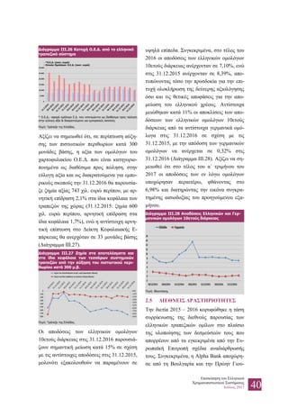Επισκόπηση του Ελληνικού
Χρηματοπιστωτικού Συστήματος
Ιούλιος 2017 40
Αξίζει να σημειωθεί ότι, σε περίπτωση αύξη-
σης των πιστωτικών περιθωρίων κατά 300
μονάδες βάσης, η αξία των ομολόγων του
χαρτοφυλακίου Ο.Ε.Δ. που είναι κατηγοριο-
ποιημένα ως διαθέσιμα προς πώληση, στην
εύλογη αξία και ως διακρατούμενα για εμπο-
ρικούς σκοπούς την 31.12.2016 θα παρουσία-
ζε ζημία αξίας 743 χιλ. ευρώ περίπου, με αρ-
νητική επίδραση 2,1% στα ίδια κεφάλαια των
τραπεζών της χώρας (31.12.2015: ζημία 600
χιλ. ευρώ περίπου, αρνητική επίδραση στα
ίδια κεφάλαια 1,7%), ενώ η αντίστοιχη αρνη-
τική επίπτωση στο Δείκτη Κεφαλαιακής Ε-
πάρκειας θα ανερχόταν σε 33 μονάδες βάσης
(Διάγραμμα ΙΙΙ.27).
Διάγραμμα III.27 Ζημία στα αποτελέσματα και
στα ίδια κεφάλαια των τεσσάρων συστημικών
τραπεζών από την αύξηση του πιστωτικού περι-
θωρίου κατά 300 μ.β.
Πηγή: Τράπεζα της Ελλάδος.
Οι αποδόσεις των ελληνικών ομολόγων
10ετούς διάρκειας στις 31.12.2016 παρουσιά-
ζουν σημαντική μείωση κατά 15% σε σχέση
με τις αντίστοιχες αποδόσεις στις 31.12.2015,
μολονότι εξακολουθούν να παραμένουν σε
υψηλά επίπεδα. Συγκεκριμένα, στο τέλος του
2016 οι αποδόσεις των ελληνικών ομολόγων
10ετούς διάρκειας ανέρχονταν σε 7,10%, ενώ
στις 31.12.2015 ανέρχονταν σε 8,39%, απο-
τυπώνοντας τόσο την προσδοκία για την επι-
τυχή ολοκλήρωση της δεύτερης αξιολόγησης
όσο και τις θετικές αποφάσεις για την απο-
μείωση του ελληνικού χρέους. Αντίστοιχα
μειώθηκαν κατά 11% οι αποκλίσεις των απο-
δόσεων των ελληνικών ομολόγων 10ετούς
διάρκειας από τα αντίστοιχα γερμανικά ομό-
λογα στις 31.12.2016 σε σχέση με τις
31.12.2015, με την απόδοση των γερμανικών
ομολόγων να ανέρχεται σε 0,32% στις
31.12.2016 (Διάγραμμα ΙΙΙ.28). Αξίζει να ση-
μειωθεί ότι στο τέλος του α΄ τριμήνου του
2017 οι αποδόσεις των εν λόγω ομολόγων
υποχώρησαν περαιτέρω, φθάνοντας στο
6,98% και διατηρώντας την εικόνα συγκρα-
τημένης αισιοδοξίας του προηγούμενου εξα-
μήνου.
Διάγραμμα III.28 Αποδόσεις Ελληνικών και Γερ-
μανικών ομολόγων 10ετούς διάρκειας
Πηγή: Bloomberg.
2.5 ΔΙΕΘΝΕΙΣ ΔΡΑΣΤΗΡΙΟΤΗΤΕΣ
Την διετία 2015 – 2016 κορυφώθηκε η τάση
συρρίκνωσης της διεθνούς παρουσίας των
ελληνικών τραπεζικών ομίλων στο πλαίσιο
της υλοποίησης των δεσμεύσεών τους που
απορρέουν από τα εγκεκριμένα από την Ευ-
ρωπαϊκή Επιτροπή σχέδια αναδιάρθρωσής
τους. Συγκεκριμένα, η Alpha Bank αποχώρη-
σε από τη Βουλγαρία και την Πρώην Γιου-
Διάγραμμα III.26 Κατοχή Ο.Ε.Δ. από το ελληνικό
τραπεζικό σύστημα
* Ο.Ε.Δ.: αφορά ομόλογα Ε.Δ. που αποτιμώνται ως διαθέσιμα προς πώληση,
στην εύλογη αξία & διακρατούμενα για εμπορικούς σκοπούς
Πηγή: Τράπεζα της Ελλάδος.
 