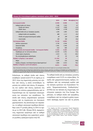 Επισκόπηση του Ελληνικού
Χρηματοπιστωτικού Συστήματος
Ιούλιος 2017 43
Ειδικότερα, τα καθαρά έσοδα από τόκους
αυξήθηκαν οριακά κατά 0,7% σε σχέση με το
2015, λόγω της σημαντικής μείωσης των εξό-
δων από τόκους, η οποία αντιστάθμισε τη
μείωση των εσόδων από τόκους. Η υποχώρη-
ση των εξόδων από τόκους οφείλεται στη
μείωση του κόστους χρηματοδότησης από το
Ευρωσύστημα και την περαιτέρω αποκλιμά-
κωση των επιτοκίων των καταθέσεων. Τα
έσοδα από τόκους επηρεάστηκαν αρνητικά
κυρίως από τη συρρίκνωση του δανειακού
χαρτοφυλακίου. Ως αποτέλεσμα των παραπά-
νω, το καθαρό επιτοκιακό περιθώριο βελτιώ-
θηκε κατά 37 μονάδες βάσης το 2016 σε σχέ-
ση με το 2015 (βλ. Πίνακα III.4), παραμένο-
ντας σημαντικά υψηλότερο από το καθαρό
επιτοκιακό περιθώριο που εμφανίζουν μεσαί-
ου μεγέθους τραπεζικοί όμιλοι στην ΕΕ.
Τα καθαρά έσοδα από μη τοκοφόρες εργασίες
ενισχύθηκαν κατά 53,5% σε ετήσια βάση. Τα
κέρδη από χρηματοοικονομικές πράξεις ενι-
σχύθηκαν από την καταγραφή κερδών από
την πώληση ομολόγων του Ευρωπαϊκού Τα-
μείου Χρηματοπιστωτικής Σταθερότητας17
(ΕΤΧΣ) και την πώληση της συμμετοχής των
ελληνικών τραπεζών στη Visa Europe. Πα-
ράλληλα, τα καθαρά έσοδα από προμήθειες
ενισχύθηκαν από την αυξημένη χρήση τερμα-
τικών αποδοχής καρτών και από τη μείωση
17
Τον Απρίλιο του 2016 το Ευρωπαϊκό Ταμείο Χρηματοπι-
στωτικής Σταθερότητας (ΕΤΧΣ) επέτρεψε στις ελληνικές
τράπεζες, οι οποίες είχαν ανακεφαλαιοποιηθεί με ομόλογα του
ΕΤΧΣ, να πωλήσουν μέρος των εν λόγω ομολόγων στο πλαί-
σιο του προγράμματος της ΕΚΤ για την αγορά ομολόγων του
δημόσιου τομέα (Public Sector Asset Purchase Program –
PSPP).
Πίνακας III.3 Αποτελέσματα χρήσεως τραπεζικών ομίλων (2015 - 2016)
(ποσά σε εκατ. ευρώ)
2015 2016 Μεταβολή (%)
Λειτουργικά έσοδα 8.398 9.098 8,3
Καθαρά έσοδα από τόκους 7.189 7.243 0,7
- Έσοδα από τόκους 11.227 9.992 -11,0
- Έξοδα τόκων -4.038 -2.750 -31,9
Καθαρά έσοδα από μη τοκοφόρες εργασίες 1.209 1.855 53,5
- Καθαρά έσοδα από προμήθειες 886 1.111 25,4
- Έσοδα από χρηματοοικονομικές πράξεις 28 289 >100
- Λοιπά έσοδα 295 456 54,6
Λειτουργικά έξοδα -5.146 -4.894 -4,9
Δαπάνες προσωπικού -2.736 -2.546 -7,0
Διοικητικά έξοδα -1.991 -1.940 -2,6
Αποσβέσεις -419 -409 -2,4
Καθαρά έσοδα (λειτουργικά έσοδα – λειτουργικά έξοδα) 3.252 4.204 29,3
Προβλέψεις για τον πιστωτικό κίνδυνο -13.434 -3.761 -72,0
Λοιπές ζημίες απομείωσης -1.014 -311 -69,3
Μη επαναλαμβανόμενα κέρδη/ζημίες -97 -93 -4,6
Κέρδη(+)/Ζημίες(-) προ φόρων -11.293 39 -
Φόροι 4.187 219 -94,8
Κέρδη(+)/Ζημιές(-) από διακοπτόμενες δραστηριότητες1
-1.864 -2.913 56,2
Κέρδη(+)/Ζημιές(-) μετά από φόρους -8.971 -2.654 -70,4
Πηγή: Οικονομικές καταστάσεις για τις τέσσερεις συστημικές τράπεζες (SIs) και εποπτικά στοιχεία για τις μη συστημικές τράπεζες (LSIs).
1
To 2016 καταγράφηκε ζημία από διακοπτόμενες δραστηριότητες ύψους 3.120 εκατ. ευρώ λόγω της πώλησης της Finansbank από την Εθνική Τράπεζα της
Ελλάδος (ΕΤΕ). Η εν λόγω ζημία είχε ήδη αναγνωριστεί στα λοιπά συνολικά έσοδα/έξοδα προηγουμένων περιόδων και κατά συνέπεια δεν υπήρξε καμία
επίπτωση στο κεφάλαιο κοινών μετοχών και στα εποπτικά ίδια κεφάλαια.
 
