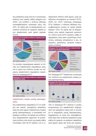 Επισκόπηση του Ελληνικού
Χρηματοπιστωτικού Συστήματος
Ιούλιος 2017 48
στις ασφαλίσεις ζωής είναι ότι ο λειτουργικός
κίνδυνος είναι υψηλός καθώς ανέρχεται στο
22,8%, ενώ αντίθετα ο κίνδυνος αθέτησης
αντισυμβαλλομένου αντιστοιχεί μόλις στο
6,4%. Τα οφέλη από τη διαφοροποίηση των
κινδύνων κινούνται σε παρόμοιο επίπεδο με
των ασφαλιστικών κατά ζημιών (περίπου
23,2%).
Διάγραμμα IV.4 Ανάλυση κινδύνων ασφαλιστικών
επιχειρήσεων ζωής
Πηγή: Τράπεζα της Ελλάδος.
Τα ανωτέρω συμπεράσματα αφορούν το σύ-
νολο των ασφαλιστικών επιχειρήσεων ζωής,
ενώ η εικόνα των κινδύνων μεταξύ των επι-
μέρους ασφαλιστικών επιχειρήσεων παρατί-
θεται στο Διάγραμμα IV.5.
Διάγραμμα IV.5 Κατανομή κινδύνων ασφαλιστικών
επιχειρήσεων ζωής
Πηγή: Τράπεζα της Ελλάδος.
Ασφαλιστικές εταιρίες μικτής δραστηριό-
τητας
Στις ασφαλιστικές επιχειρήσεις (17 τον αριθ-
μό) που ασκούν ταυτοχρόνως ασφαλίσεις
ζωής και κατά ζημιών (ασφαλιστικές εταιρίες
μικτής δραστηριότητας), η συνεισφορά των
διαφόρων κινδύνων στο προφίλ των κινδύνων
τους διαφοροποιείται σημαντικά. Ο μεγαλύ-
τερος κίνδυνος είναι αυτός της αγοράς καθώς
συνεισφέρει κατά 42,1% περίπου, ενώ οι α-
σφαλιστικοί κίνδυνοι κατά ζημιών, ζωής και
ασθενείας συνεισφέρουν με ποσοστό 36,5%,
24,0% και 18,2% αντίστοιχα (Διάγραμμα
IV.6). Επιπλέον, ο κίνδυνος αθέτησης αντι-
συμβαλλομένου κινείται σε υψηλά επίπεδα
(περίπου 15%). Τα οφέλη από τη διαφορο-
ποίηση είναι αρκετά σημαντικά (μειώνουν
τον κίνδυνο κατά 42,5% περίπου), καθώς οι
επιχειρήσεις αυτές έχουν μεγαλύτερες δυνα-
τότητες ανάληψης ασυσχέτιστων ή και, σε
ορισμένες περιπτώσεις, αρνητικά συσχετι-
σμένων κινδύνων.
Διάγραμμα IV.6 Ανάλυση κινδύνων ασφαλιστικών
εταιριών μικτής δραστηριότητας
Πηγή: Τράπεζα της Ελλάδος.
Στο Διάγραμμα IV.7 διαφαίνεται η κατανομή
των κινδύνων στις ασφαλιστικές εταιρίες μι-
κτής δραστηριότητας.
Διάγραμμα IV.7 Κατανομή κινδύνων ασφαλιστικών
εταιριών μικτής δραστηριότητας
Πηγή: Τράπεζα της Ελλάδος.
Από το Διάγραμμα IV.7 φαίνεται η μεγάλη
ανομοιογένεια των ασφαλιστικών επιχειρή-
σεων που προέρχεται κυρίως από το γεγονός
ότι οι επιχειρήσεις μικτής δραστηριότητας,
διαχωρίζονται σε αυτές που αναλαμβάνουν
κατά κύριο λόγο κινδύνους ασφαλίσεων ζωής
καθώς δεν μπορούν να ασκήσουν ασφαλίσεις
κατά ζημιών πέραν από αυτές που περιλαμ-
29,0%
6,4%
8,1%
0,0%
56,8%
0,0%
22,8%
-23,2%
0,0% Κίνδυνος Αγοράς
Κίνδυνος Αθέτησης
Αντισυμβαλλομένου
Κίνδυνος Ασθενείας
Κίνδυνος Ασφαλίσεων κατά ζημιών
Κίνδυνος Ασφαλίσεων ζωής
Κίνδυνος άυλων περιουσιακών
στοιχείων
Λειτουργικός Κίνδυνος
Οφέλη διαφοροποίησης
Ικανότητα φόρων και τεχνικών
προβλέψεων για απορρόφηση ζημιών
0%
10%
20%
30%
40%
50%
60%
70%
80%
90%
100%
Κίνδυνος Αγοράς Κίνδυνος Αθέτησης
Αντισυμβαλλομένου
Κίνδυνος
Ασφαλίσεων ζωής
Κίνδυνος Ασθενείας Κίνδυνος
Ασφαλίσεων κατά
ζημιών
Λειτουργικός
Κίνδυνος
42,1%
14,7%
18,2%
36,5%
24,0%
0,0%
7,9%
-42,5%
-0,9% Κίνδυνος Αγοράς
Κίνδυνος Αθέτησης
Αντισυμβαλλομένου
Κίνδυνος Ασθενείας
Κίνδυνος Ασφαλίσεων κατά ζημιών
Κίνδυνος Ασφαλίσεων ζωής
Κίνδυνος άυλων περιουσιακών
στοιχείων
Λειτουργικός Κίνδυνος
Οφέλη διαφοροποίησης
Ικανότητα φόρων και τεχνικών
προβλέψεων για απορρόφηση ζημιών
0%
10%
20%
30%
40%
50%
60%
70%
80%
90%
100%
Κίνδυνος Αγοράς Κίνδυνος Αθέτησης
Αντισυμβαλλομένου
Κίνδυνος
Ασφαλίσεων ζωής
Κίνδυνος Ασθενείας Κίνδυνος
Ασφαλίσεων κατά
ζημιών
Λειτουργικός
Κίνδυνος
 