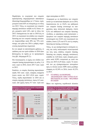 Επισκόπηση του Ελληνικού
Χρηματοπιστωτικού Συστήματος
Ιούλιος 2017 51
Παράλληλα, το ενεργητικό των εταιριών
πρακτόρευσης επιχειρηματικών απαιτήσεων
(factoring) διαμορφώθηκε σε 1,7 δισεκ. ευρώ,
μειωμένο κατά 0,8% σε σύγκριση με το τέλος
του 2015. Τέλος, το ενεργητικό των εταιριών
παροχής πιστώσεων ανήλθε σε 0,2 δισεκ. ευ-
ρώ, μειωμένο κατά 5,4%, από το τέλος του
2015. Επισημαίνεται ότι από το 2010 έως το
2015, το ενεργητικό του κλάδου των εταιριών
factoring και των εταιριών παροχής πιστώσε-
ων συρρικνώθηκε κατά 20% και 72% αντί-
στοιχα, ενώ μέσα στο 2016 ο ρυθμός συρρί-
κνωσης περιορίστηκε σημαντικά.
Σε ό,τι αφορά τα αποτελέσματα χρήσεως, οι
επιδόσεις και των τριών κλάδων το 2016 ήταν
βελτιωμένες σε σχέση με το προηγούμενο
έτος (βλ. Διάγραμμα IV.2.).
Πιο συγκεκριμένα, οι ζημίες του κλάδου των
εταιριών leasing περιορίστηκαν σε μόλις 11,4
εκατ. ευρώ το 2016, έναντι 207,7 εκατ. ευρώ
το 2015.
Επιπλέον, οι εταιρίες factoring παρουσίασαν
κέρδη 54,8 εκατ. ευρώ, ελαφρώς αυξημένα
έναντι αυτών του 2015 (52,8 εκατ. ευρώ).
Τέλος, κέρδη παρουσίασαν το 2016 και οι
εταιρίες παροχής πιστώσεων, ύψους 8,5 εκατ.
ευρώ, από ζημίες ύψους 9,7 εκατ. ευρώ που
είχαν καταγράψει το 2015.
Αναφορικά με τη διασύνδεση των εταιριών
αυτών με τα πιστωτικά ιδρύματα για το 2016,
διαπιστώνεται ότι το 22,6% του παθητικού
των εταιριών leasing αντιστοιχεί σε υπο-
χρεώσεις προς πιστωτικά ιδρύματα, έναντι
8,3% του παθητικού των εταιριών factoring.
Αντίθετα, οι απαιτήσεις κατά πιστωτικών ι-
δρυμάτων των εταιριών παροχής πιστώσεων
αντιστοιχούν στο 22,6% του ενεργητικού του
κλάδου, έναντι 2,2% και 0,7% για τις εταιρίες
factoring και leasing, αντίστοιχα.
Τέλος, τα μη εξυπηρετούμενα ανοίγματα (ε-
ντός και εκτός ισολογισμού) συγκεντρωτικά
για τους τρεις κλάδους εταιριών (leasing,
factoring και εταιρίες παροχής πιστώσεων),
ανήλθαν σε 3,28 δισεκ. ευρώ, ελαφρώς μειω-
μένα κατά 0,28% συγκριτικά με αυτά στο
τέλος του 2015 (3,29 δισεκ. ευρώ). Το ποσο-
στό των μη εξυπηρετούμενων ανοιγμάτων
προς το σύνολο αυτών (NPE ratio) μειώθηκε
ελαφρώς σε 42,34% το 2016, έναντι 43,33%
το 2015.
2.2 ΕΤΑΙΡΙΕΣ ΔΙΑΧΕΙΡΙΣΗΣ
ΑΠΑΙΤΗΣΕΩΝ ΑΠΟ ΔΑΝΕΙΑ ΚΑΙ
ΠΙΣΤΩΣΕΙΣ (ΕΔΑΔΠ) – ΘΕΣΜΙΚΟ
ΠΛΑΙΣΙΟ
Βάσει του ισχύοντος νομοθετικού πλαισίου
Διάγραμμα IV.13 Ενεργητικό λοιπών επιχειρήσεων
του χρηματοπιστωτικού τομέα
(εκατ. ευρώ)
Πηγή: Τράπεζα της Ελλάδος.
Διάγραμμα IV.14 Αποτελέσματα χρήσεως λοιπών
επιχειρήσεων του χρηματοπιστωτικού τομέα
(εκατ. ευρώ)
Πηγή: Τράπεζα της Ελλάδος.
0
1.000
2.000
3.000
4.000
5.000
6.000
Εταιρίες Χρηματοδ.
Μίσθωσης (Leasing)
Εταιρείες Πρακτορίας
Απαιτήσεων (Factoring)
Εταιρίες Παροχής
Πιστώσεων
δ' τρίμ. 2015
α' τρίμ. 2016
β' τρίμ. 2016
γ' τρίμ. 2016
δ' τρίμ. 2016
-220
-180
-140
-100
-60
-20
20
60
Εταιρίες Χρηματοδ.
Μίσθωσης (Leasing)
Εταιρείες Πρακτορίας
Απαιτήσεων (Factoring)
Εταιρίες Παροχής
Πιστώσεων
δ' τρίμ. 2015 α' τρίμ. 2016 β' τρίμ. 2016
γ' τρίμ. 2016 δ' τρίμ. 2016
 