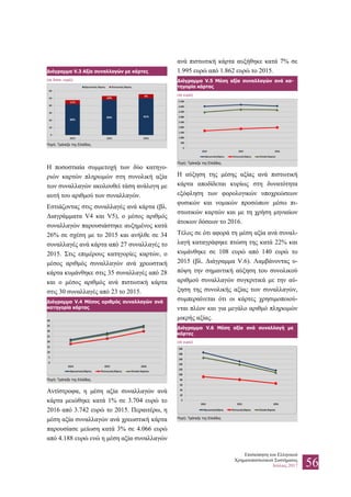 Επισκόπηση του Ελληνικού
Χρηματοπιστωτικού Συστήματος
Ιούλιος 2017 56
Διάγραμμα V.3 Αξία συναλλαγών με κάρτες
(σε δισεκ. ευρώ)
Πηγή: Τράπεζα της Ελλάδος.
Η ποσοστιαία συμμετοχή των δύο κατηγο-
ριών καρτών πληρωμών στη συνολική αξία
των συναλλαγών ακολουθεί τάση ανάλογη με
αυτή του αριθμού των συναλλαγών.
Εστιάζοντας στις συναλλαγές ανά κάρτα (βλ.
Διαγράμματα V4 και V5), ο μέσος αριθμός
συναλλαγών παρουσιάστηκε αυξημένος κατά
26% σε σχέση με το 2015 και ανήλθε σε 34
συναλλαγές ανά κάρτα από 27 συναλλαγές το
2015. Στις επιμέρους κατηγορίες καρτών, ο
μέσος αριθμός συναλλαγών ανά χρεωστική
κάρτα κυμάνθηκε στις 35 συναλλαγές από 28
και ο μέσος αριθμός ανά πιστωτική κάρτα
στις 30 συναλλαγές από 23 το 2015.
Διάγραμμα V.4 Μέσος αριθμός συναλλαγών ανά
κατηγορία κάρτας
Πηγή: Τράπεζα της Ελλάδος.
Αντίστροφα, η μέση αξία συναλλαγών ανά
κάρτα μειώθηκε κατά 1% σε 3.704 ευρώ το
2016 από 3.742 ευρώ το 2015. Περαιτέρω, η
μέση αξία συναλλαγών ανά χρεωστική κάρτα
παρουσίασε μείωση κατά 3% σε 4.066 ευρώ
από 4.188 ευρώ ενώ η μέση αξία συναλλαγών
ανά πιστωτική κάρτα αυξήθηκε κατά 7% σε
1.995 ευρώ από 1.862 ευρώ το 2015.
Διάγραμμα V.5 Μέση αξία συναλλαγών ανά κα-
τηγορία κάρτας
(σε ευρώ)
Πηγή: Τράπεζα της Ελλάδος.
H αύξηση της μέσης αξίας ανά πιστωτική
κάρτα αποδίδεται κυρίως στη δυνατότητα
εξόφληση των φορολογικών υποχρεώσεων
φυσικών και νομικών προσώπων μέσω πι-
στωτικών καρτών και με τη χρήση μηνιαίων
άτοκων δόσεων το 2016.
Τέλος σε ότι αφορά τη μέση αξία ανά συναλ-
λαγή καταγράφηκε πτώση της κατά 22% και
κυμάνθηκε σε 108 ευρώ από 140 ευρώ το
2015 (βλ. Διάγραμμα V.6). Λαμβάνοντας υ-
πόψη την σημαντική αύξηση του συνολικού
αριθμού συναλλαγών συγκριτικά με την αύ-
ξηση της συνολικής αξίας των συναλλαγών,
συμπεραίνεται ότι οι κάρτες χρησιμοποιού-
νται πλέον και για μεγάλο αριθμό πληρωμών
μικρής αξίας.
Διάγραμμα V.6 Μέση αξία ανά συναλλαγή με
κάρτες
(σε ευρώ)
Πηγή: Τράπεζα της Ελλάδος
 