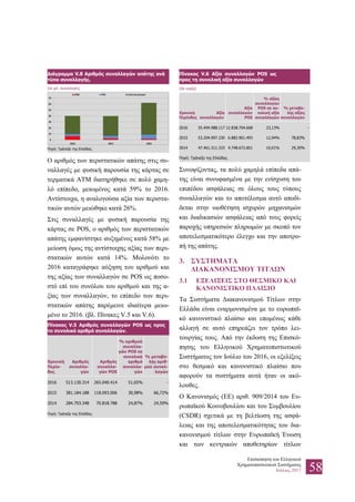 Επισκόπηση του Ελληνικού
Χρηματοπιστωτικού Συστήματος
Ιούλιος 2017 58
Διάγραμμα V.8 Αριθμός συναλλαγών απάτης ανά
τύπο συναλλαγής.
(σε χιλ. συναλλαγές)
Πηγή: Τράπεζα της Ελλάδος.
Ο αριθμός των περιστατικών απάτης στις συ-
ναλλαγές με φυσική παρουσία της κάρτας σε
τερματικά ΑΤΜ διατηρήθηκε σε πολύ χαμη-
λό επίπεδο, μειωμένος κατά 59% το 2016.
Αντίστοιχα, η αναλογούσα αξία των περιστα-
τικών αυτών μειώθηκε κατά 26%.
Στις συναλλαγές με φυσική παρουσία της
κάρτας σε POS, ο αριθμός των περιστατικών
απάτης εμφανίστηκε αυξημένος κατά 58% με
μείωση όμως της αντίστοιχης αξίας των περι-
στατικών αυτών κατά 14%. Μολονότι το
2016 καταγράφηκε αύξηση του αριθμού και
της αξίας των συναλλαγών σε POS ως ποσο-
στό επί του συνόλου του αριθμού και της α-
ξίας των συναλλαγών, το επίπεδο των περι-
στατικών απάτης παρέμεινε ιδιαίτερα μειω-
μένο το 2016. (βλ. Πίνακες V.5 και V.6).
Πίνακας V.5 Αριθμός συναλλαγών POS ως προς
το συνολικό αριθμό συναλλαγών.
Χρονική
Περίο-
δος
Αριθμός
συναλλα-
γών
Αριθμός
συναλλα-
γών POS
% αριθμού
συναλλα-
γών POS σε
συνολικό
αριθμό
συναλλα-
γών
% μεταβο-
λής αριθ-
μού συναλ-
λαγών
2016 513.130.314 265.040.414 51,65% -
2015 381.184.188 118.093.006 30,98% 66,72%
2014 284.793.348 70.818.788 24,87% 24,59%
Πηγή: Τράπεζα της Ελλάδος.
Πίνακας V.6 Αξία συναλλαγών POS ως
προς τη συνολική αξία συναλλαγών
(σε ευρώ)
Χρονική
Περίοδος
Αξία
συναλλαγών
Αξία
συναλλαγών
POS
% αξίας
συναλλαγών
POS σε συ-
νολική αξία
συναλλαγών
% μεταβο-
λής αξίας
συναλλαγών
2016 55.494.988.117 12.838.704.668 23,13% -
2015 53.204.997.330 6.882.901.493 12,94% 78,83%
2014 47.461.311.333 4.748.672.851 10,01% 29,30%
Πηγή: Τράπεζα της Ελλάδος.
Συνοψίζοντας, τα πολύ χαμηλά επίπεδα απά-
της είναι συνυφασμένα με την ενίσχυση του
επιπέδου ασφάλειας σε όλους τους τύπους
συναλλαγών και το αποτέλεσμα αυτό αποδί-
δεται στην υιοθέτηση ισχυρών μηχανισμών
και διαδικασιών ασφάλειας από τους φορείς
παροχής υπηρεσιών πληρωμών με σκοπό τον
αποτελεσματικότερο έλεγχο και την αποτρο-
πή της απάτης.
3. ΣΥΣΤΗΜΑΤΑ
ΔΙΑΚΑΝΟΝΙΣΜΟΥ ΤΙΤΛΩΝ
3.1 ΕΞΕΛΙΞΕΙΣ ΣΤΟ ΘΕΣΜΙΚΟ ΚΑΙ
ΚΑΝΟΝΙΣΤΙΚΟ ΠΛΑΙΣΙΟ
Τα Συστήματα Διακανονισμού Τίτλων στην
Ελλάδα είναι εναρμονισμένα με το ευρωπαϊ-
κό κανονιστικό πλαίσιο και επομένως κάθε
αλλαγή σε αυτό επηρεάζει τον τρόπο λει-
τουργίας τους. Από την έκδοση της Επισκό-
πησης του Ελληνικού Χρηματοπιστωτικού
Συστήματος τον Ιούλιο του 2016, οι εξελίξεις
στο θεσμικό και κανονιστικό πλαίσιο που
αφορούν τα συστήματα αυτά ήταν οι ακό-
λουθες.
Ο Κανονισμός (ΕΕ) αριθ. 909/2014 του Ευ-
ρωπαϊκού Κοινοβουλίου και του Συμβουλίου
(CSDR) σχετικά με τη βελτίωση της ασφά-
λειας και της αποτελεσματικότητας του δια-
κανονισμού τίτλων στην Ευρωπαϊκή Ένωση
και των κεντρικών αποθετηρίων τίτλων
 