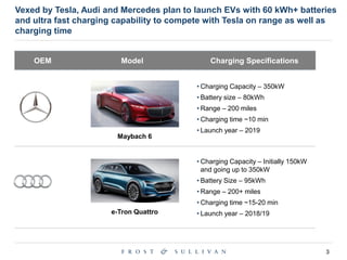 3
Vexed by Tesla, Audi and Mercedes plan to launch EVs with 60 kWh+ batteries
and ultra fast charging capability to compete with Tesla on range as well as
charging time
OEM Model Charging Specifications
• Charging Capacity – 350kW
• Battery size – 80kWh
• Range – 200 miles
• Charging time ~10 min
• Launch year – 2019
• Charging Capacity – Initially 150kW
and going up to 350kW
• Battery Size – 95kWh
• Range – 200+ miles
• Charging time ~15-20 min
• Launch year – 2018/19
Maybach 6
e-Tron Quattro
 