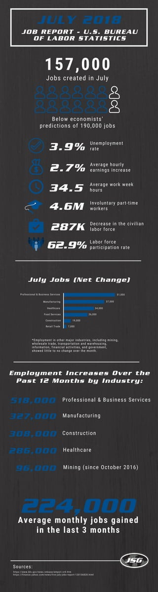 JULY 2018
JOB REPORT - U.S. BUREAU
OF LABOR STATISTICS
Employment Increases Over the
Past 12 Months by Industry:
157,000
Jobs created in July
Below economists'
predictions of 190,000 jobs
3.9% Unemployment
rate
2.7% Average hourly
earnings increase
Average work week
hours34.5
https://www.bls.gov/news.release/empsit.nr0.htm
https://finance.yahoo.com/news/live-july-jobs-report-120136828.html
Professional & Business Services
Sources:
224,000
Involuntary part-time
workers4.6M
Construction
Mining (since October 2016)
Healthcare
Manufacturing
62.9% Labor force
participation rate
51,000Professional & Business Services
37,000Manufacturing
34,000
26,000
Healthcare
Food Services
July Jobs (Net Change)
518,000
308,000
327,000
96,000
286,000
287K Decrease in the civilian
labor force
*Employment in other major industries, including mining,
wholesale trade, transportation and warehousing,
information, financial activities, and government,
showed little to no change over the month. 
Average monthly jobs gained
in the last 3 months
Construction
7,000
19,000
Retail Trade
 