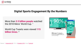 Digital Sports Engagement By the Numbers
More than 3.5 billion people watched
the 2018 Mens’ World Cup. 1
World Cup Tweets...