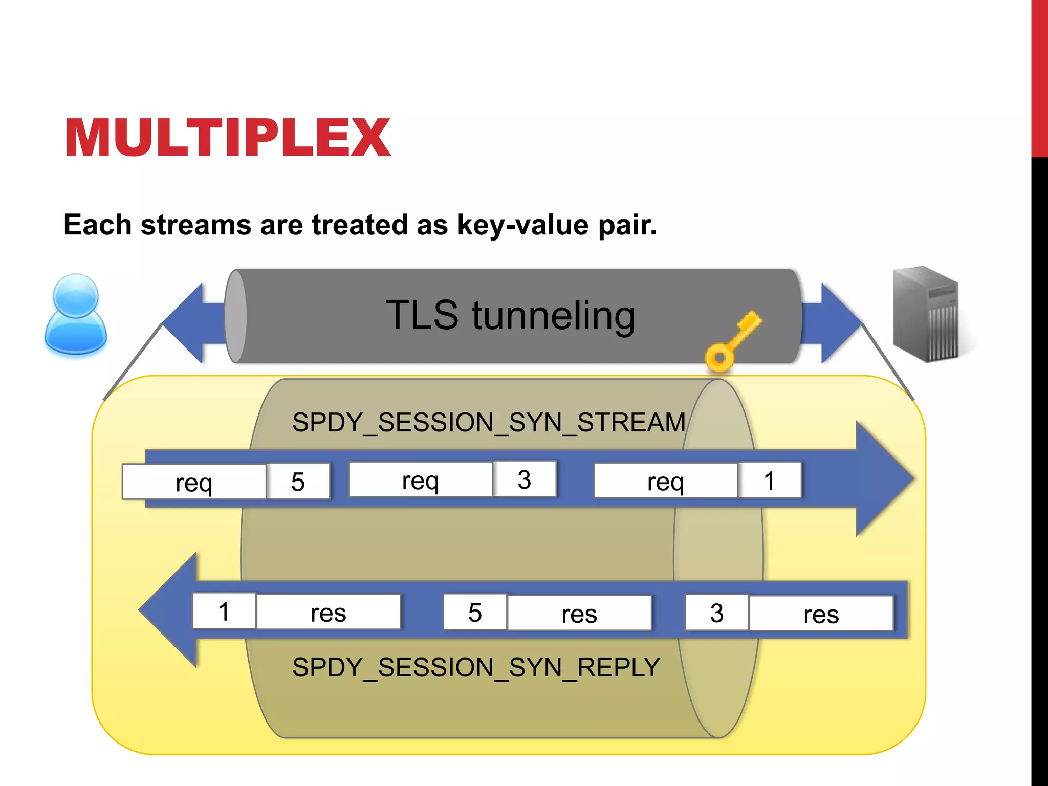 MULTIPLEX
Each streams are treated as key-value pair.


                            TLS tunneling

                  SPDY_SESSION_SYN_STREAM

        req       5         req       3         req       1



              1       res         5       res         3       res

                  SPDY_SESSION_SYN_REPLY
 