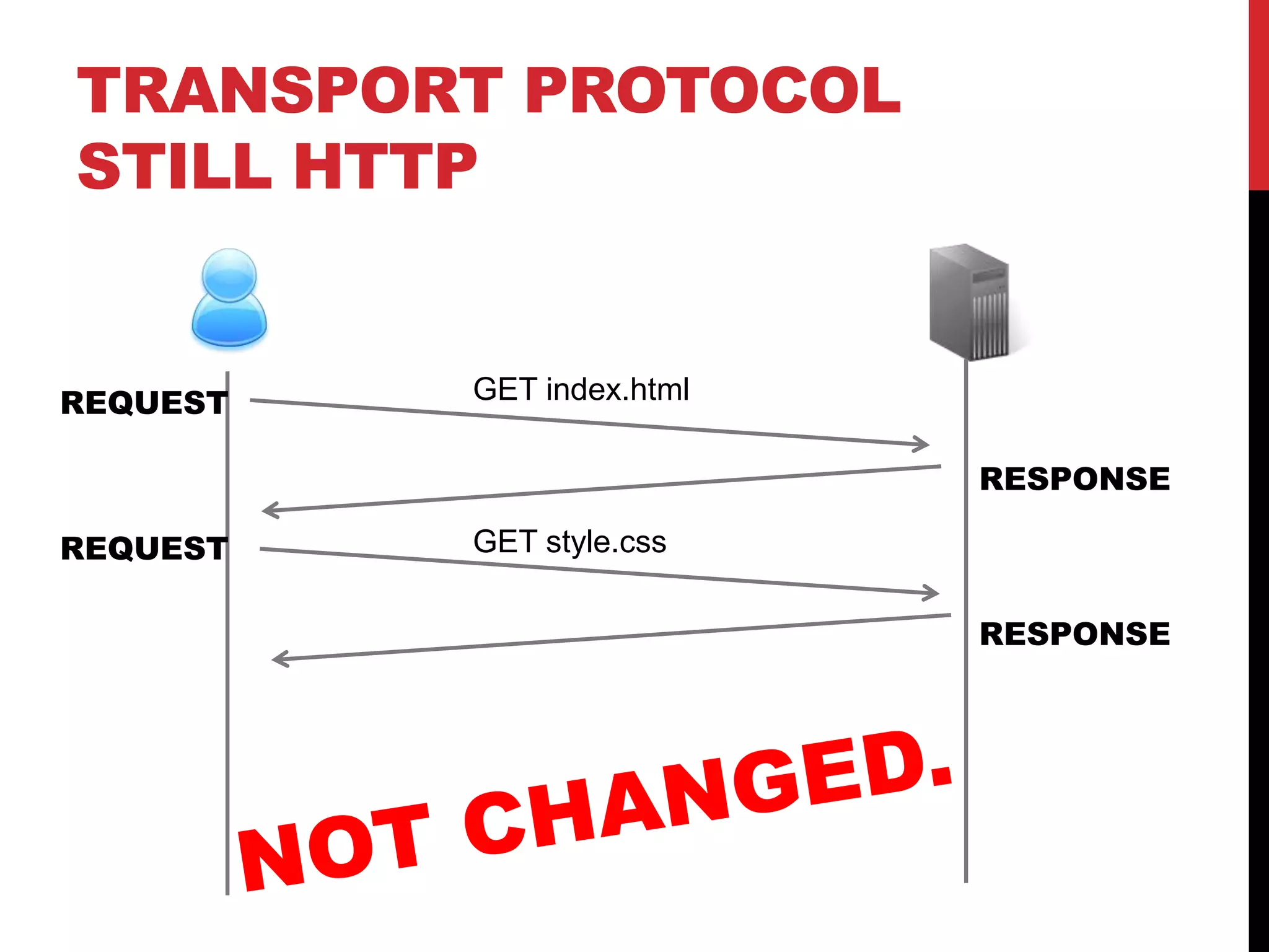 TRANSPORT PROTOCOL
STILL HTTP


REQUEST   GET index.html

                           RESPONSE

REQUEST   GET style.css

                           RESPONSE
 