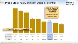 94
85
78
54 53
44 44
38
33
Probe Stock has Significant Upside Potential
4*Thomson Reuters and Company presentations as of Mar 2020
EV/oz: PRB $44 vs Peer avg $58
PRB IS TRADING
BELOW PEER
AVERAGE
(based on current
resource size)
Company Gold Standard Marathon Sabina Gold Integra Res. Midas Bonterra Probe Metals Nighthawk Eastmain
Key asset location USA Canada Canada USA USA Canada Canada Canada Canada
Stage PFS PEA PFS PEA PFS Resource Resource Resource PEA
 