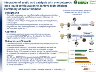 Integration of acetic acid catalysis with one-pot protic
ionic liquid configuration to achieve high-efficient
biorefinery of poplar biomass
Background
• Recyclable biocatalysts and high-efficiency lignocellulose deconstruction
are the crucial factors for cost-effective conversion of biomass into
biofuels and bioproducts.
• Acetic acid-based catalytic hydrolysis is not effective on woody biomass,
such as poplar.
• One way to improve conversion performance of this process is to
integrate it with other effective processes, such as pretreating biomass
with protic ionic liquids (PILs).
Approach
• An integrated acetic acid based one-pot ethanolamine acetate
pretreatment (HAc-[EOA][OAc]) was developed for the efficient
depolymerization of poplar polysaccharides.
Outcomes and Impacts
• Compared to previous studies on poplar biorefining, the new process has
three distinct differences:
• (1) simultaneously removal of ~88% of the hemicellulose and selective
extraction of up to ~46% of the lignin from lignocellulosic biomass;
• (2) yields of over 80% enzyme-hydrolyzed glucose that was attributed to
an increase in the accessible surface area of cellulose to the hydrolytic
enzymes;
• (3) HSP and COSMO-RS analysis indicate that [EOA][OAc] is a good
lignin solvent, which leads to the higher delignification of biomass.
• Overall, this study demonstrates that the integration of IL with acid
pretreatment is a promising strategy for conducting effective pretreatment
on woody lignocellulose.
Huang et al. (2021) Green Chemistry, https://doi:10.1039/d1gc01727f
Schematic of process design differences
between HAc and HAc-[EOA][OAc]
pretreatment
Poplar
Saccharification
Hydrolysis
<60%
Glucose Yield
HAc
XOS
Liquid
Slurry
A
B
Poplar
Prehydrolysis
HAc
Recycling >80%
Glucose Yield
HAc
XOS
Liquid
One-pot PIL pretreatment
and saccharification
PIL Recycling
Water
wash
Slurry
Consolidated process
Individual process
0 10 20 30 40 50 60 70 80 90 100
pH adjustment*
Water wash
Control- IL
Control- HAc
Sugar yield (%)
Xylose
Glucose
 