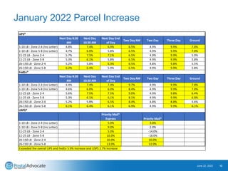 January 2022 Parcel Increase
UPS®
Next Day 8:30
AM
Next Day
10:30 AM
Next Day End
of Day
Two Day AM Two Day Three Day Ground
1-10 LB - Zone 2-4 (Inc Letter) 4.8% 7.4% 6.9% 6.5% 4.9% 9.9% 7.0%
1-10 LB - Zone 5-8 (Inc Letter) 4.7% 6.0% 5.8% 6.5% 4.9% 9.9% 7.0%
11-25 LB - Zone 2-4 5.7% 7.5% 7.1% 6.5% 4.9% 9.9% 5.9%
11-25 LB - Zone 5-8 5.3% 6.1% 5.8% 6.5% 4.9% 9.9% 5.8%
26-150 LB - Zone 2-4 5.2% 5.8% 6.3% 6.5% 4.8% 9.8% 5.5%
26-150 LB - Zone 5-8 6.2% 6.4% 5.9% 6.5% 4.9% 9.9% 5.8%
FedEx®
Next Day 8:30
AM
Next Day
10:30 AM
Next Day End
of Day
Two Day AM Two Day Three Day Ground
1-10 LB - Zone 2-4 (Inc Letter) 4.4% 7.4% 7.4% 9.7% 4.9% 9.9% 7.0%
1-10 LB - Zone 5-8 (Inc Letter) 4.6% 6.0% 6.0% 8.4% 4.9% 9.9% 7.0%
11-25 LB - Zone 2-4 5.6% 7.5% 7.5% 9.0% 4.9% 9.8% 6.4%
11-25 LB - Zone 5-8 5.3% 6.1% 6.1% 8.1% 4.9% 9.9% 6.0%
26-150 LB - Zone 2-4 5.2% 5.8% 6.5% 8.4% 4.8% 8.8% 5.6%
26-150 LB - Zone 5-8 6.1% 6.4% 6.1% 6.9% 4.9% 9.9% 6.1%
USPS®
Priority Mail®
Express Priority Mail®
1-10 LB - Zone 2-4 (Inc Letter) 5.0% 3.0%
1-10 LB - Zone 5-8 (Inc Letter) 9.0% 2.0%
11-25 LB - Zone 2-4 5.0% -14.0%
11-25 LB - Zone 5-8 10.0% -18.0%
26-150 LB - Zone 2-4 10.0% 10.0%
26-150 LB - Zone 5-8 13.0% 12.0%
Exceeded the overall UPS and FedEx 5.9% increase and USPS 2.7% increase
June 22, 2022 12
 