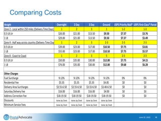 Comparing Costs
June 22, 2022 13
Weight Overnight 2 Day 3 Day Ground USPSPriorityMail® USPSFirst-Class® Parcel
Zone 2 - Local within 250 miles (Delivery Time Days) 1 2 3 1 1-2 1-3
0.5 LB Ltr $26.00 $21.00 $13.50 $9.50 $7.37 $3.76
1 LB $29.00 $21.00 $13.50 $9.50 $7.37 $5.49
Zone 4 - Half way across country (Delivery Time Days) 1 2 3 2-3 2-3 2-3
0.5 LB Ltr $39.00 $23.00 $17.00 $10.50 $7.75 $3.81
1 LB $55.00 $23.00 $17.00 $10.50 $7.75 $5.57
Zone 8 - Coastto Coast 1 2 3 5 2-3 2-3
0.5 LB Ltr $50.00 $35.00 $30.00 $12.00 $7.75 $4.15
1 LB $76.00 $35.00 $30.00 $12.00 $9.68 $6.28
Other Charges
Fuel Surcharge 9-12% 9-12% 9-12% 9-12% 0% 0%
Residential Fee $5.35 $5.35 $5.35 $4.85 $0 $0
Delivery Area Surcharges $3.55-6.50 $3.55-6.50 $3.55-6.50 $3.40-6.50 $0 $0
Saturday Delivery Fee $16.00 $16.00 $16.00 $4.00 $0 $0
Address Correction Fee $18-19.50 $18-19.50 $18-19.50 $18-19.50 $0 $0
Discounts Varies by Client Varies by Client Varies by Client Varies by Client
Minimum Service Fees Varies by Client Varies by Client Varies by Client Varies by Client
 