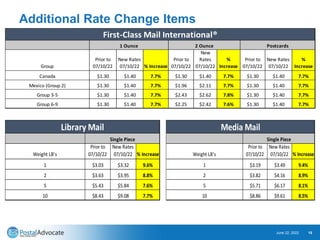 Additional Rate Change Items
June 22, 2022 15
Group
Prior to
07/10/22
New Rates
07/10/22 % Increase
Prior to
07/10/22
New
Rates
07/10/22
%
Increase
Prior to
07/10/22
New Rates
07/10/22
%
Increase
Canada $1.30 $1.40 7.7% $1.30 $1.40 7.7% $1.30 $1.40 7.7%
Mexico (Group 2) $1.30 $1.40 7.7% $1.96 $2.11 7.7% $1.30 $1.40 7.7%
Group 3-5 $1.30 $1.40 7.7% $2.43 $2.62 7.8% $1.30 $1.40 7.7%
Group 6-9 $1.30 $1.40 7.7% $2.25 $2.42 7.6% $1.30 $1.40 7.7%
First-Class Mail International®
1 Ounce 2 Ounce Postcards
Weight LB's
Prior to
07/10/22
New Rates
07/10/22 % Increase
1 $3.03 $3.32 9.6%
2 $3.63 $3.95 8.8%
5 $5.43 $5.84 7.6%
10 $8.43 $9.08 7.7%
Library Mail
Single Piece
Weight LB's
Prior to
07/10/22
New Rates
07/10/22 % Increase
1 $3.19 $3.49 9.4%
2 $3.82 $4.16 8.9%
5 $5.71 $6.17 8.1%
10 $8.86 $9.61 8.5%
Media Mail
Single Piece
 