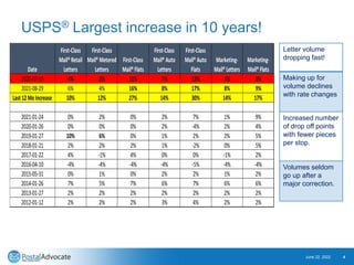 USPS® Largest increase in 10 years!
June 22, 2022 4
Letter volume
dropping fast!
Making up for
volume declines
with rate changes
Increased number
of drop off points
with fewer pieces
per stop.
Volumes seldom
go up after a
major correction.
Date
First-Class
Mail®Retail
Letters
First-Class
Mail®Metered
Letters
First-Class
Mail®Flats
First-Class
Mail®Auto
Letters
First-Class
Mail®Auto
Flats
Marketing-
Mail®Letters
Marketing-
Mail®Flats
2022-07-10 4% 8% 11% 7% 13% 6% 8%
2021-08-29 6% 4% 16% 8% 17% 8% 9%
Last 12Mo Increase 10% 12% 27% 14% 30% 14% 17%
2021-01-24 0% 2% 0% 2% 7% 1% 9%
2020-01-26 0% 0% 0% 2% -4% 2% 4%
2019-01-27 10% 6% 0% 1% 2% 2% 5%
2018-01-21 2% 2% 2% 1% -2% 0% 5%
2017-01-22 4% -1% 4% 0% 0% -1% 2%
2016-04-10 -4% -4% -4% -4% -5% -4% -4%
2015-05-31 0% 1% 0% 2% 2% 1% 2%
2014-01-26 7% 5% 7% 6% 7% 6% 6%
2013-01-27 2% 2% 2% 2% 2% 2% 2%
2012-01-12 2% 2% 2% 3% 4% 2% 2%
 