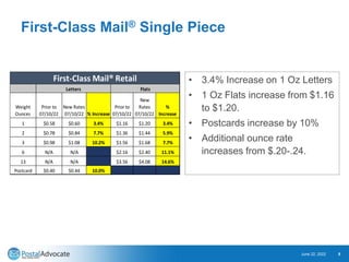 First-Class Mail® Single Piece
• 3.4% Increase on 1 Oz Letters
• 1 Oz Flats increase from $1.16
to $1.20.
• Postcards increase by 10%
• Additional ounce rate
increases from $.20-.24.
June 22, 2022 5
Weight
Ounces
Prior to
07/10/22
New Rates
07/10/22 % Increase
Prior to
07/10/22
New
Rates
07/10/22
%
Increase
1 $0.58 $0.60 3.4% $1.16 $1.20 3.4%
2 $0.78 $0.84 7.7% $1.36 $1.44 5.9%
3 $0.98 $1.08 10.2% $1.56 $1.68 7.7%
6 N/A N/A $2.16 $2.40 11.1%
13 N/A N/A $3.56 $4.08 14.6%
Postcard $0.40 $0.44 10.0%
First-Class Mail® Retail
Letters Flats
 