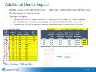 Additional Ounce Impact
• Double increase with additional ounce – First ounce + additional ounces @ 20% more.
• Greater impact on heavier items.
• Savings Strategies
– Fold flats to #10 and 6X9.5 where possible 53-73% savings! (Up to 12 sheets into a 6X9.5 envelope)
– Use presort services or automate internally to get up to 3.5 ounces for letters at the 1-ounce rate.
– Consider paper reduction strategies – Duplexing, smaller fonts, or links to web content vs. printing.
June 22, 2022 8
Flat Envelope
Sheets
First Class
Mail® Flat -
Large
Envelope
First Class
Mail® Letter -
6X9 Envelope
(Metered)
Typical Presort
Service - First-
Class Mail®
Letter
First-Class
Mail® -
Automation
Letter Savings
1-2 $1.20 $0.57 $0.515 $.455-.515 53-62%
3-4 $1.44 $0.57 $0.515 $.455-.515 60-68%
6-10 $1.68 $0.81 $0.515 $.455-.515 52-73%
Weight Assumptions - Paper = .16 Ounces, Flat = .6 Ounces, 6X9 Envelope = .3 Ounces
Letter Envelope - Example 6X9 or #10
% Increase Based on Weight
Weight
Not Over
(ounces)
Flat Mixed
ADC
Flat
Presorted
Single
Piece Flat
Single
Piece
Letter
1 5% 8% 3% 8%
2 8% 10% 6% 11%
3 10% 11% 8% 13%
4 11% 13% 9%
5 12% 13% 10%
6 13% 14% 11%
7 14% 15% 12%
8 14% 15% 13%
9 15% 15% 13%
10 15% 16% 14%
11 15% 16% 14%
12 16% 16% 14%
13 16% 16% 15%
Most common Flat weights
 