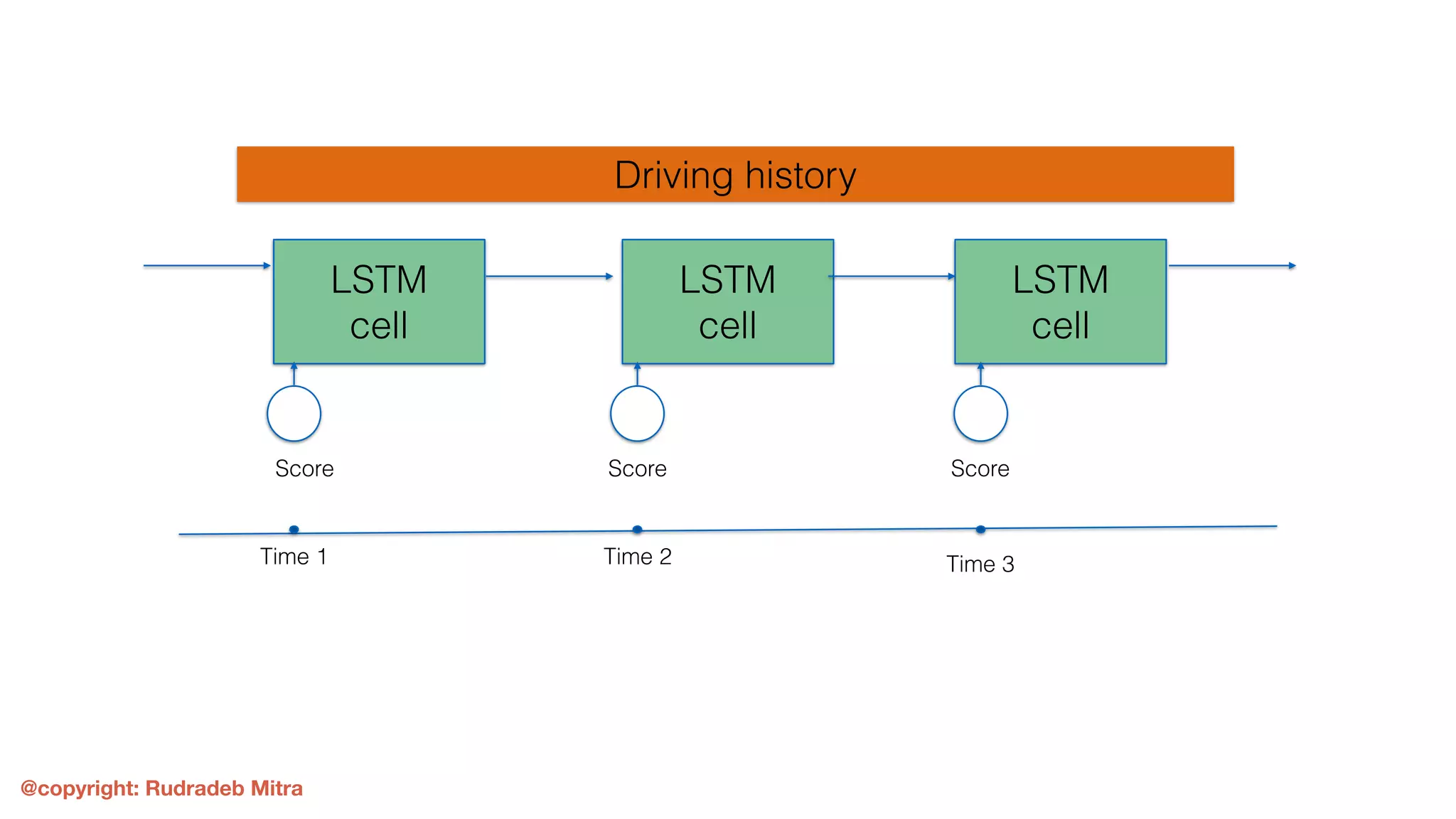 Architecting iot with machine learning ppt