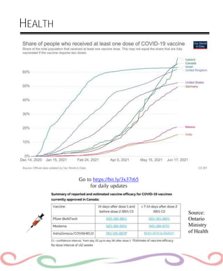 Go to https://bit.ly/3x37t65
for daily updates
HEALTH
Source:
Ontario
Ministry
of Health
 