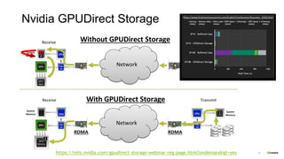 16
Nvidia GPUDirect Storage
CPU
GPU Chip
set
GPU
Mem
System
Memory
CPU
Chip
set
System
Memory
Network
2
1
1
2
Without GPUDirect StorageReceive Transmit
CPU
GPU Chip
set
GPU
Memory
System
Memory CPU
Chip
set
System
Memory
Network
1
1
With GPUDirect StorageReceive Transmit
RDMARDMA
https://info.nvidia.com/gpudirect-storage-webinar-reg-page.html?ondemandrgt=yes
 