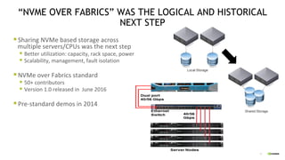 4
“NVME OVER FABRICS” WAS THE LOGICAL AND HISTORICAL
NEXT STEP
§Sharing NVMe based storage across
multiple servers/CPUs was the next step
§ Better utilization: capacity, rack space, power
§ Scalability, management, fault isolation
§NVMe over Fabrics standard
§ 50+ contributors
§ Version 1.0 released in June 2016
§Pre-standard demos in 2014
 