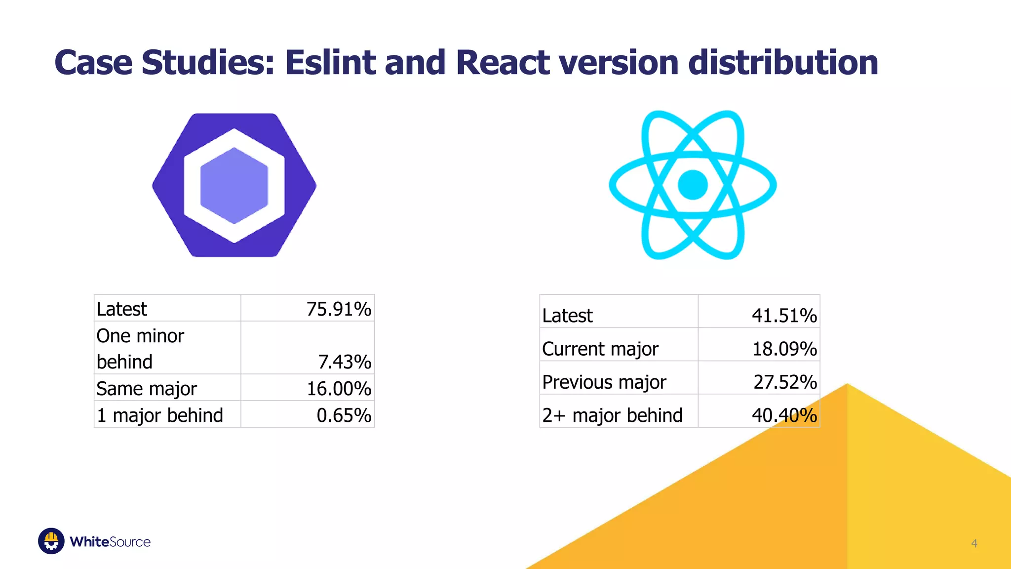 4
Case Studies: Eslint and React version distribution
Latest 41.51%
Current major 18.09%
Previous major 27.52%
2+ major behind 40.40%
Latest 75.91%
One minor
behind 7.43%
Same major 16.00%
1 major behind 0.65%
 