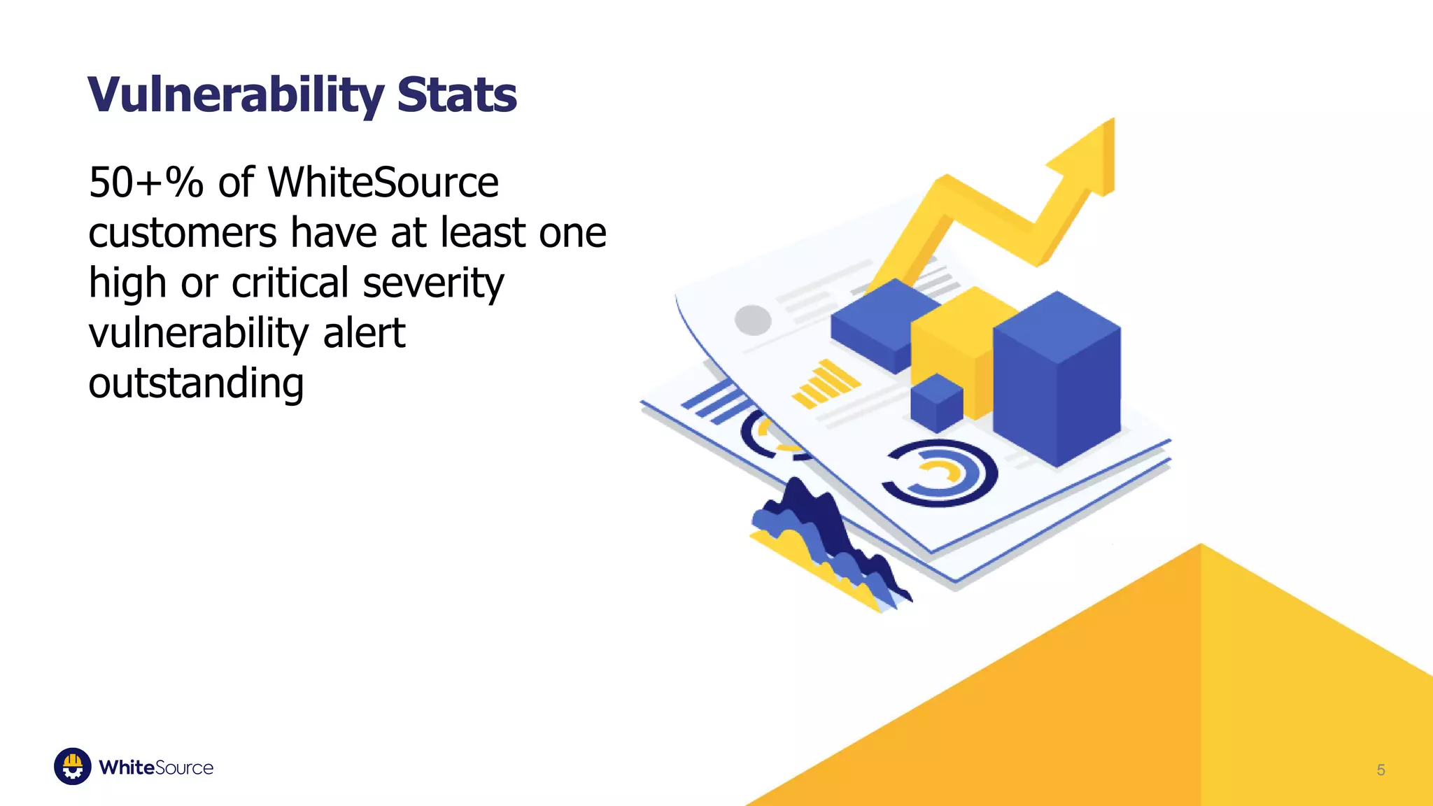 50+% of WhiteSource
customers have at least one
high or critical severity
vulnerability alert
outstanding
5
Vulnerability Stats
 
